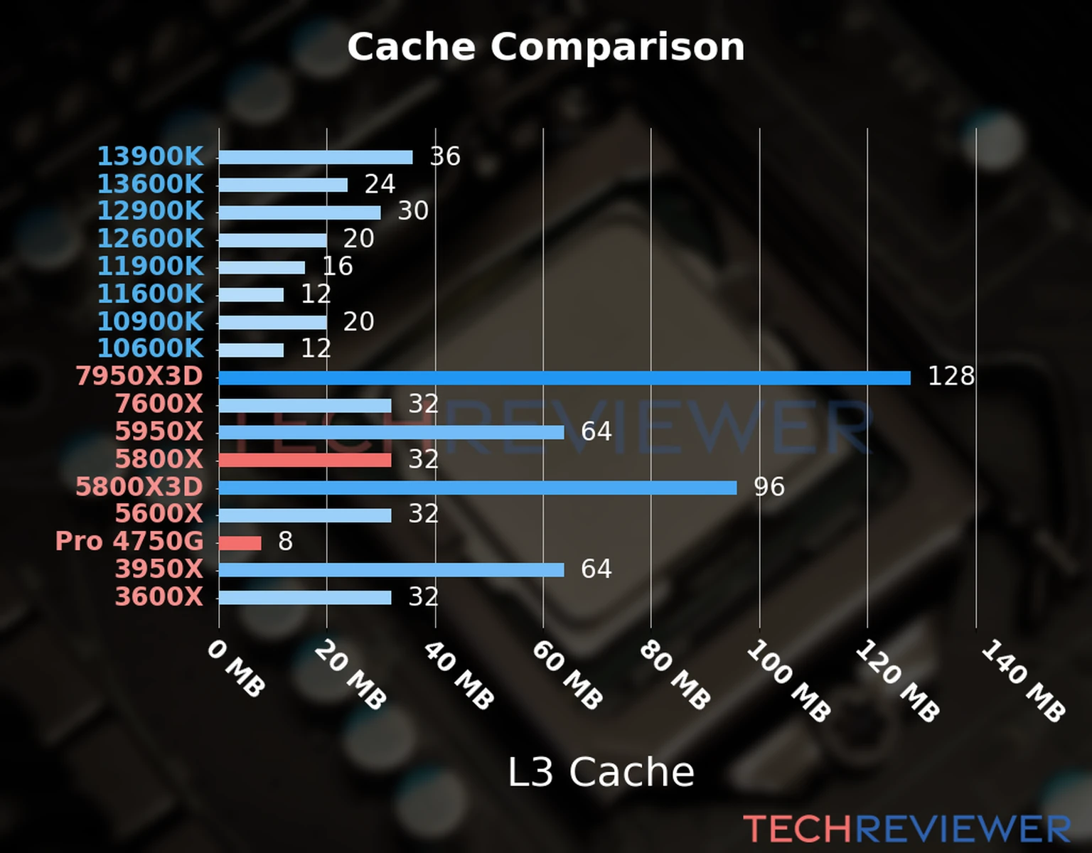 Our chart of the L3 cache capacity of the Ryzen 7 5800X CPU compared to the  Ryzen 7 Pro 4750G and other Intel and AMD CPU models. 
