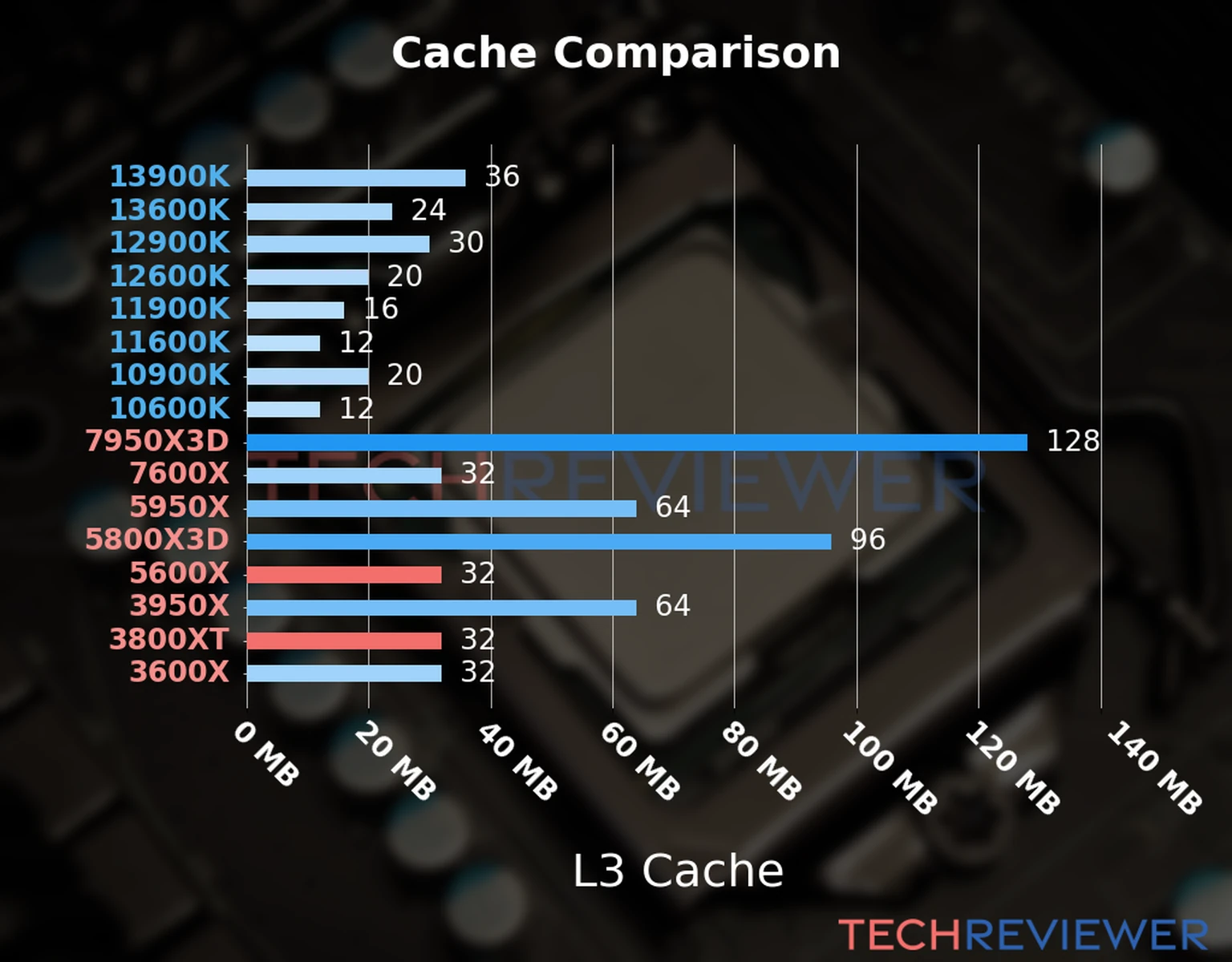 Our chart of the L3 cache capacity of the Ryzen 5 5600X CPU compared to the  Ryzen 7 3800XT and other Intel and AMD CPU models. 