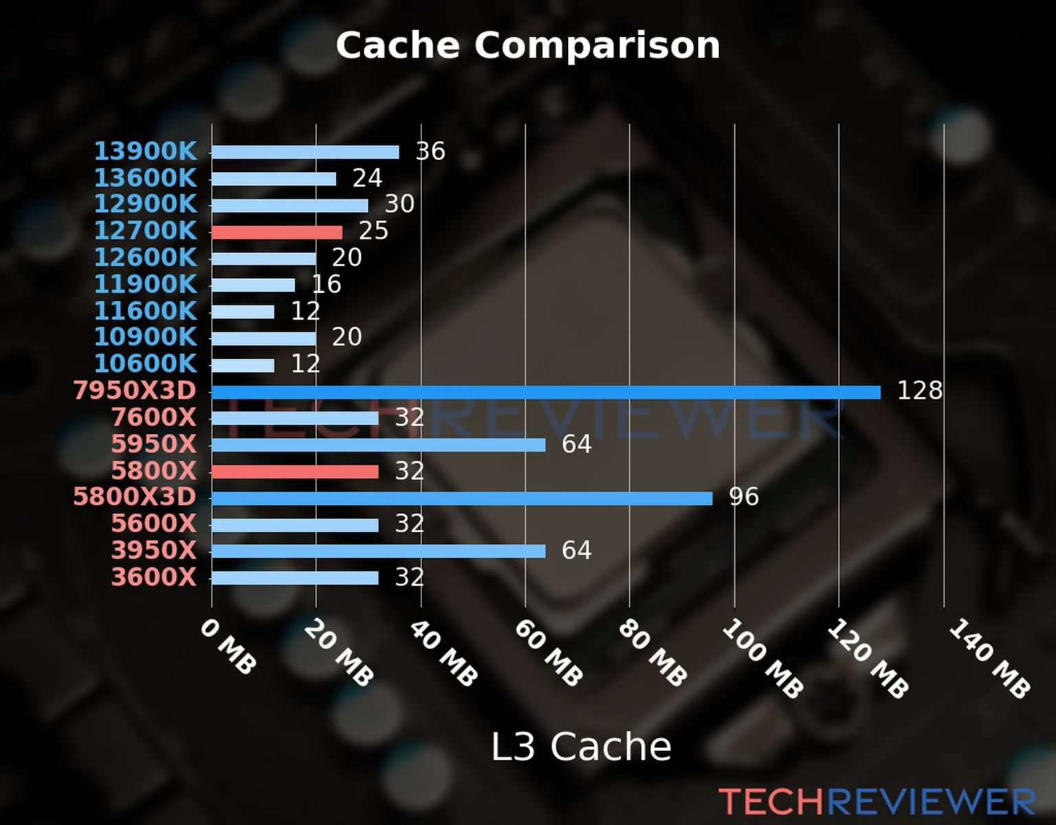 Our chart of the L3 cache capacity of the Ryzen 7 5800X CPU compared to the  Core i7-12700K and other Intel and AMD CPU models. 