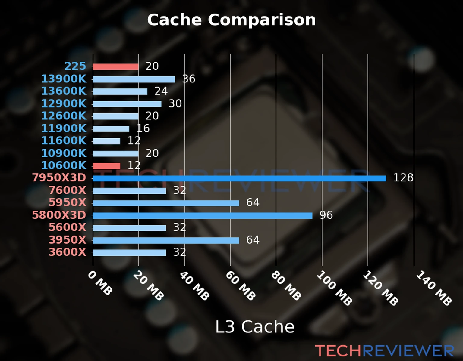 Our chart of the L3 cache capacity of the Core Ultra 5 225 CPU compared to the  Core i5-10600K and other Intel and AMD CPU models. 