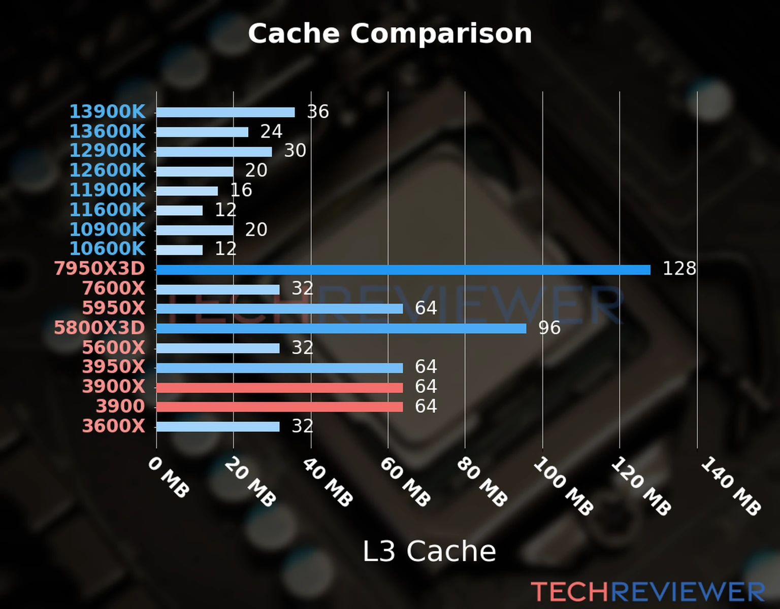 Our chart of the L3 cache capacity of the Ryzen 9 3900X CPU compared to the Ryzen 9 3900 and other Intel and AMD CPU models. Our chart of the L3 cache capacity of the Ryzen 9 3900X CPU compared to the Ryzen 9 3900 and other Intel and AMD CPU models.