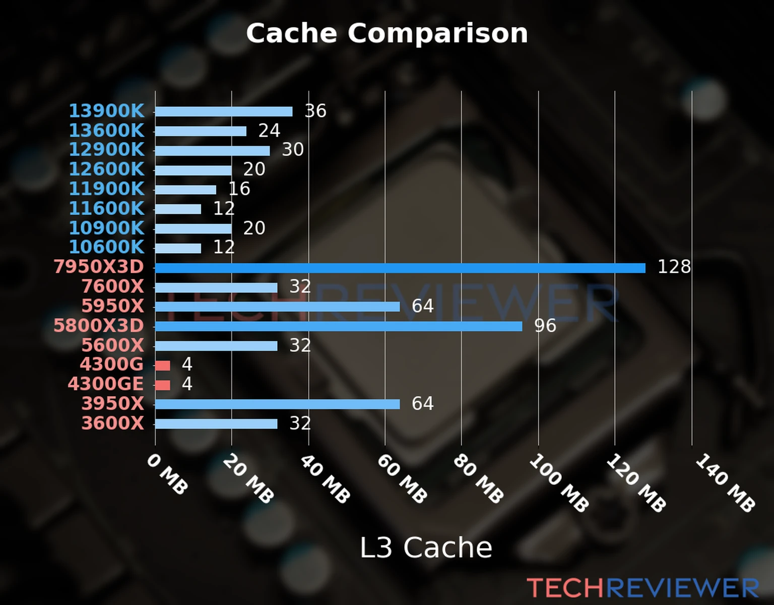 Our chart of the L3 cache capacity of the Ryzen 3 4300G CPU compared to the  Ryzen 3 4300GE and other Intel and AMD CPU models. 
