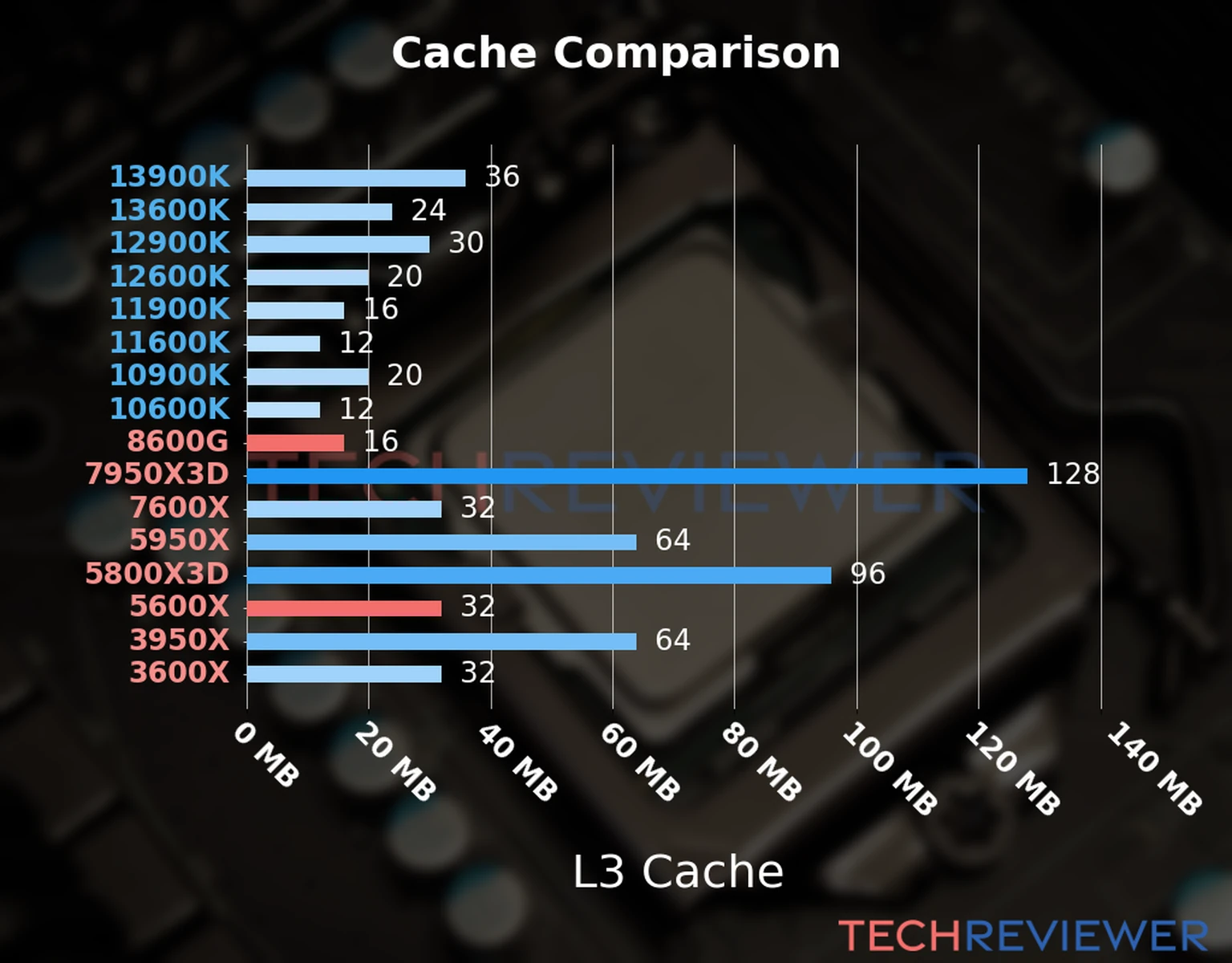 Our chart of the L3 cache capacity of the Ryzen 5 8600G CPU compared to the  Ryzen 5 5600X and other Intel and AMD CPU models. 