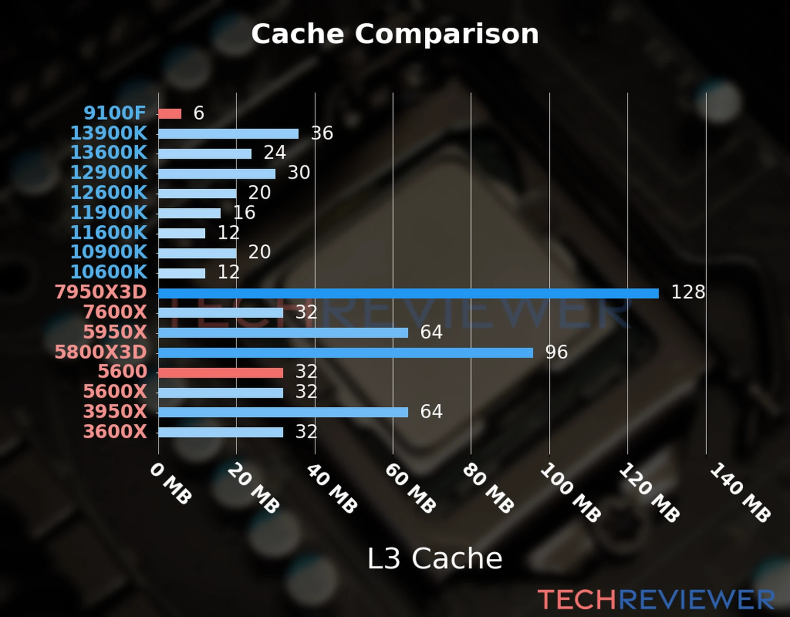 Our chart of the L3 cache capacity of the Ryzen 5 5600 CPU compared to the  Core i3-9100F and other Intel and AMD CPU models. 