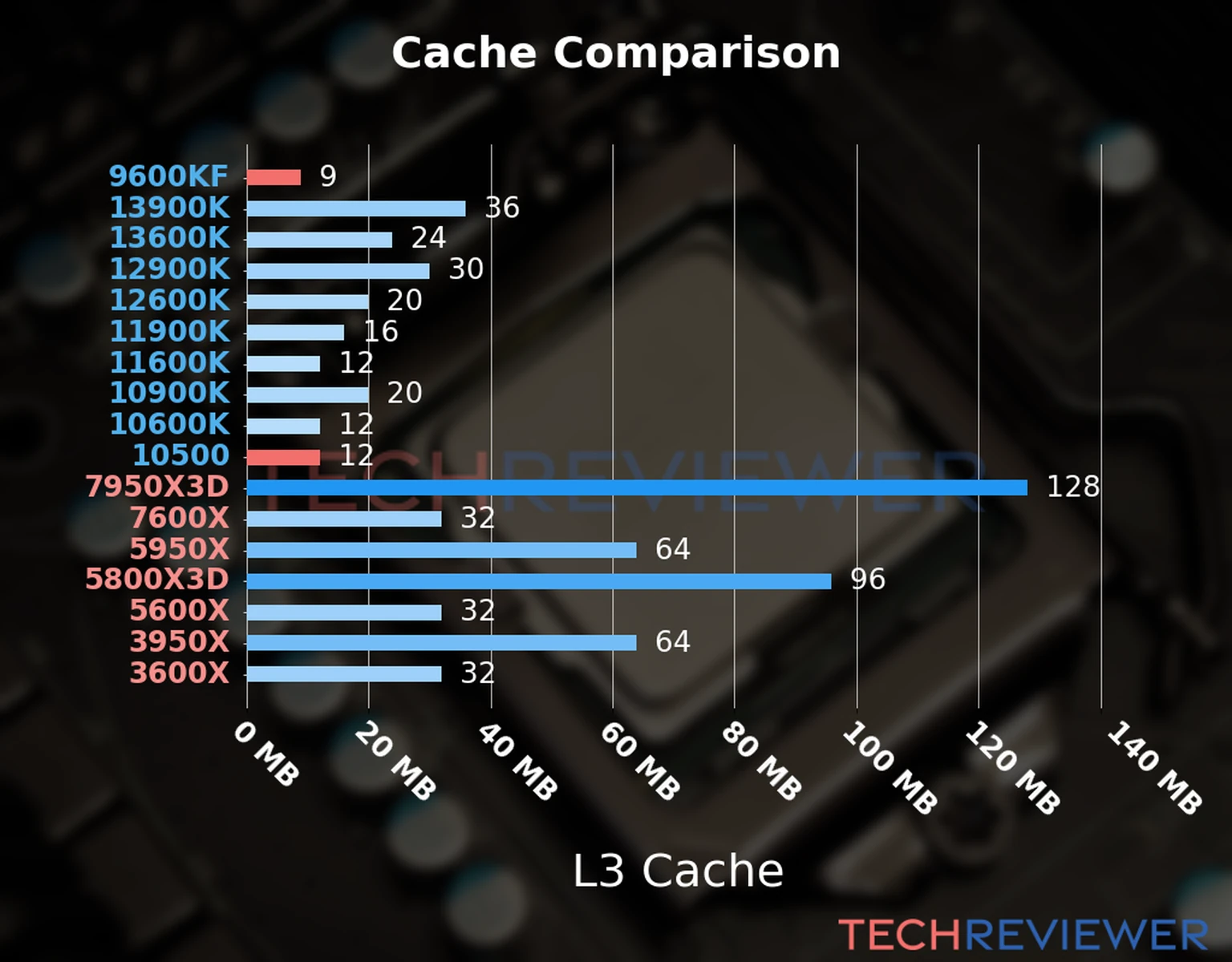 Our chart of the L3 cache capacity of the Core i5-10500 CPU compared to the  Core i5-9600KF and other Intel and AMD CPU models. 