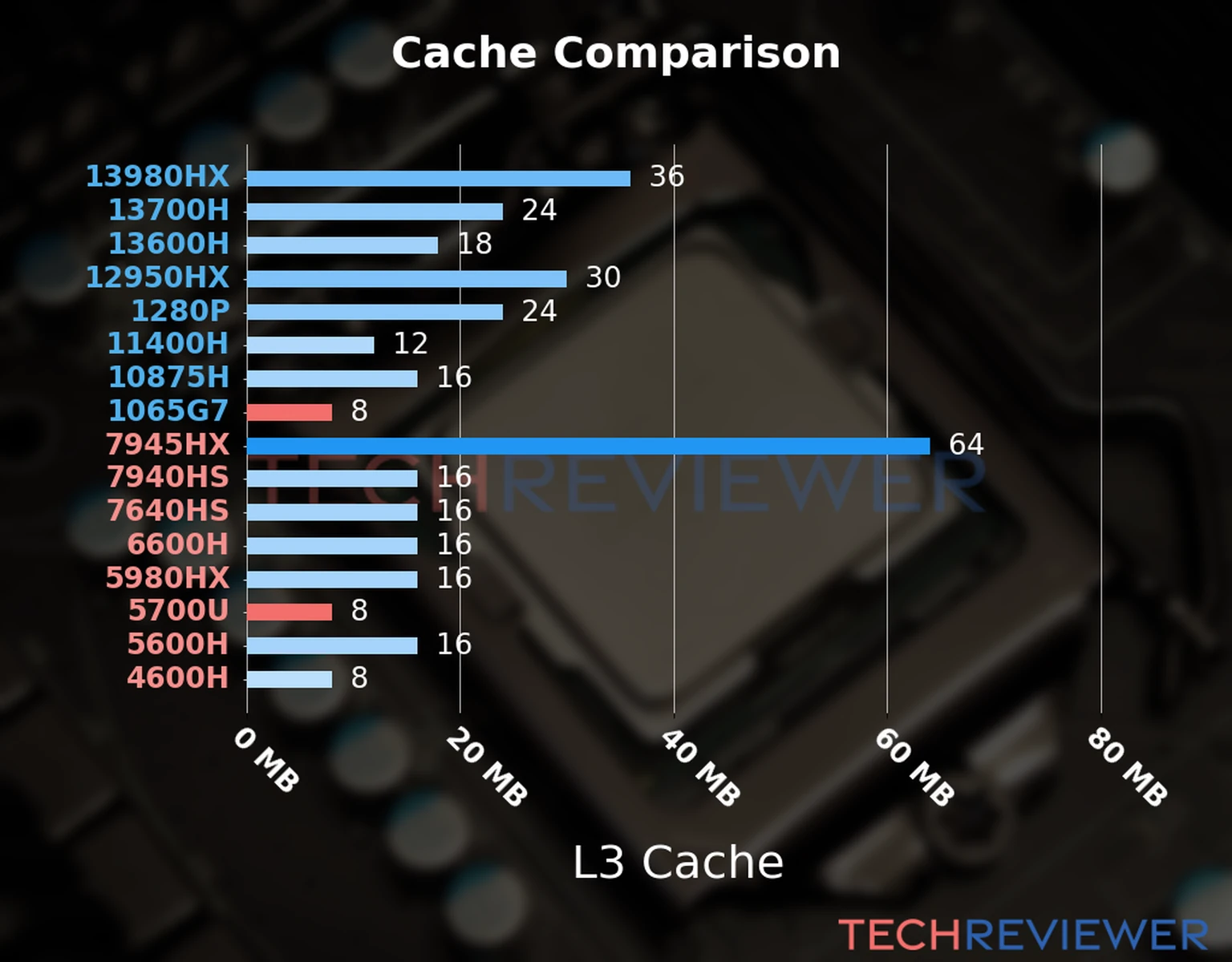 Our chart of the L3 cache capacity of the Ryzen 7 5700U CPU compared to the  Core i7-1065G7 and other Intel and AMD CPU models. 