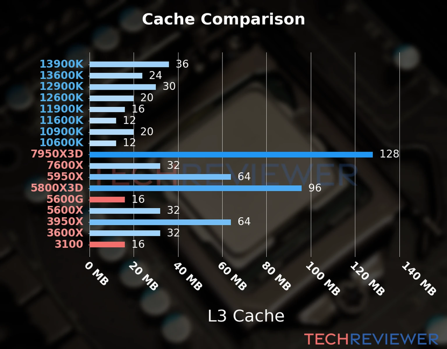 Our chart of the L3 cache capacity of the Ryzen 5 5600G CPU compared to the  Ryzen 3 3100 and other Intel and AMD CPU models. 