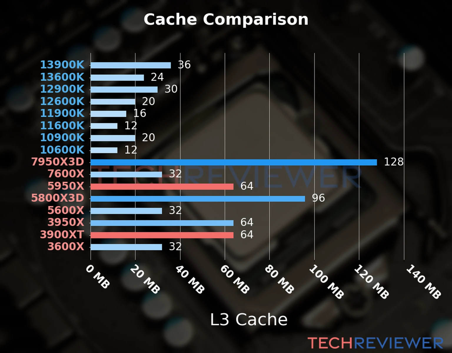 Our chart of the L3 cache capacity of the Ryzen 9 5950X CPU compared to the  Ryzen 9 3900XT and other Intel and AMD CPU models. 
