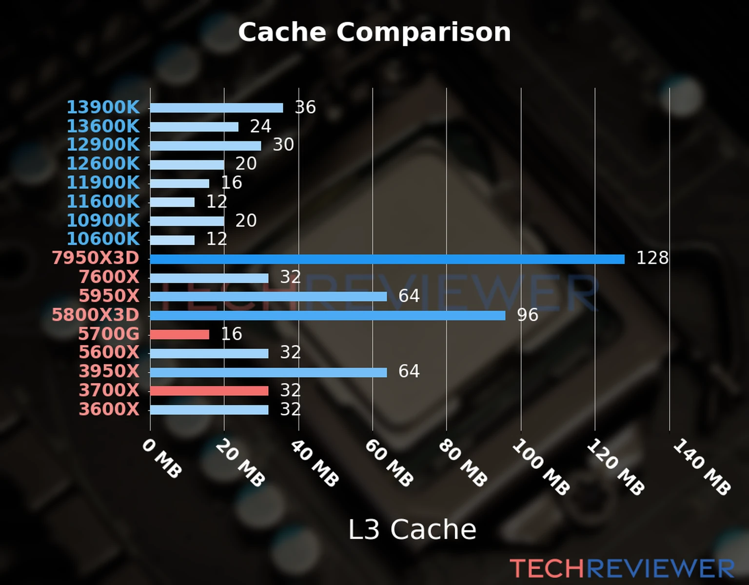 Our chart of the L3 cache capacity of the Ryzen 7 5700G CPU compared to the  Ryzen 7 3700X and other Intel and AMD CPU models. 