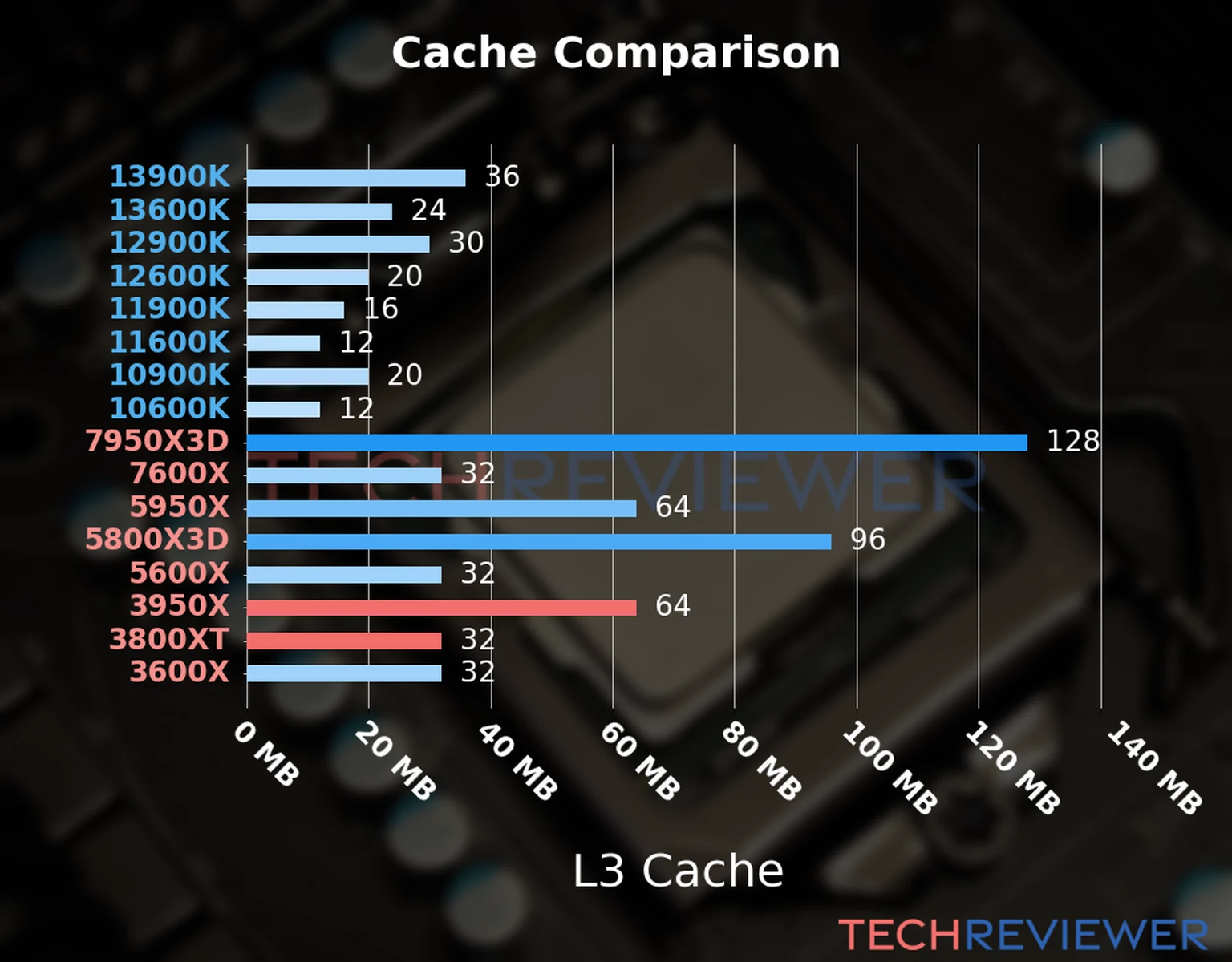Our chart of the L3 cache capacity of the Ryzen 9 3950X CPU compared to the  Ryzen 7 3800XT and other Intel and AMD CPU models. 