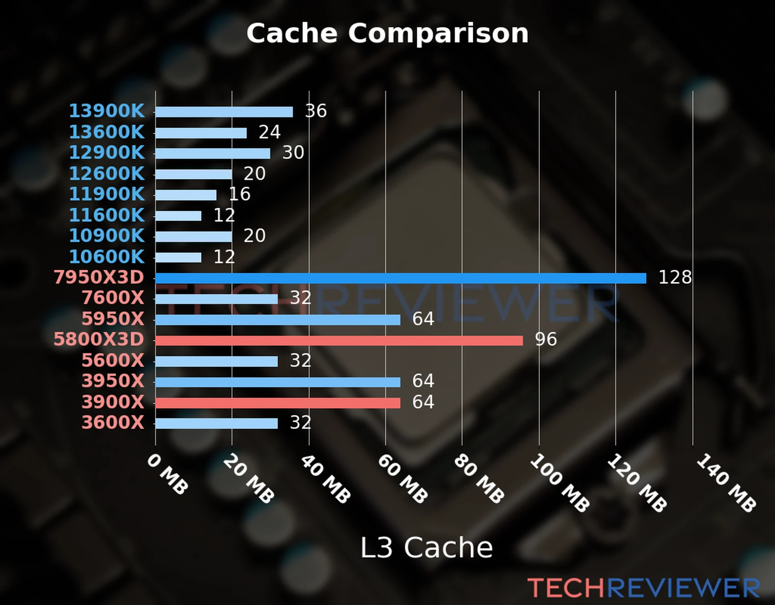 Our chart of the L3 cache capacity of the Ryzen 7 5800X3D CPU compared to the  Ryzen 9 3900X and other Intel and AMD CPU models. 