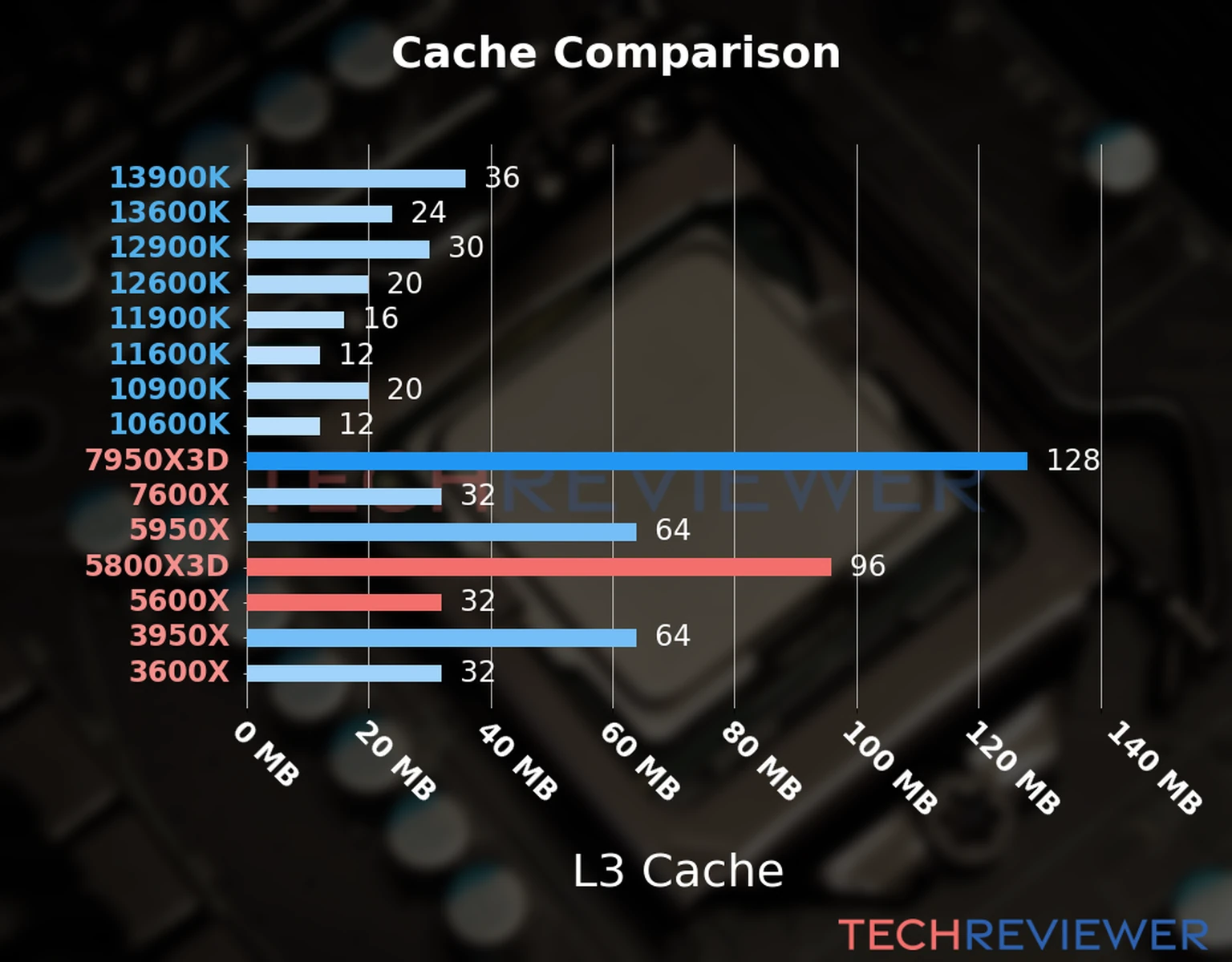 Our chart of the L3 cache capacity of the Ryzen 7 5800X3D CPU compared to the  Ryzen 5 5600X and other Intel and AMD CPU models. 