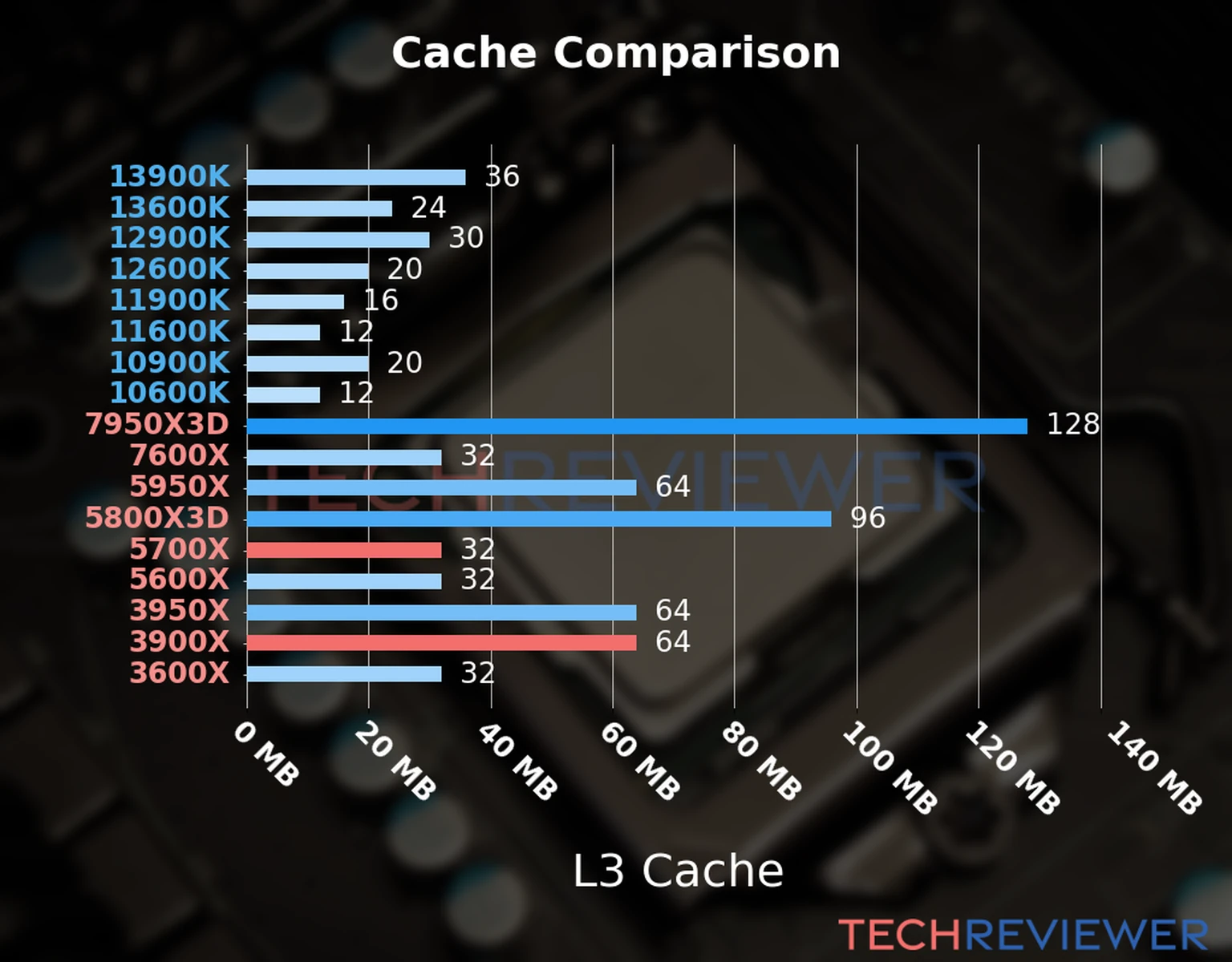 Our chart of the L3 cache capacity of the Ryzen 7 5700X CPU compared to the  Ryzen 9 3900X and other Intel and AMD CPU models. 