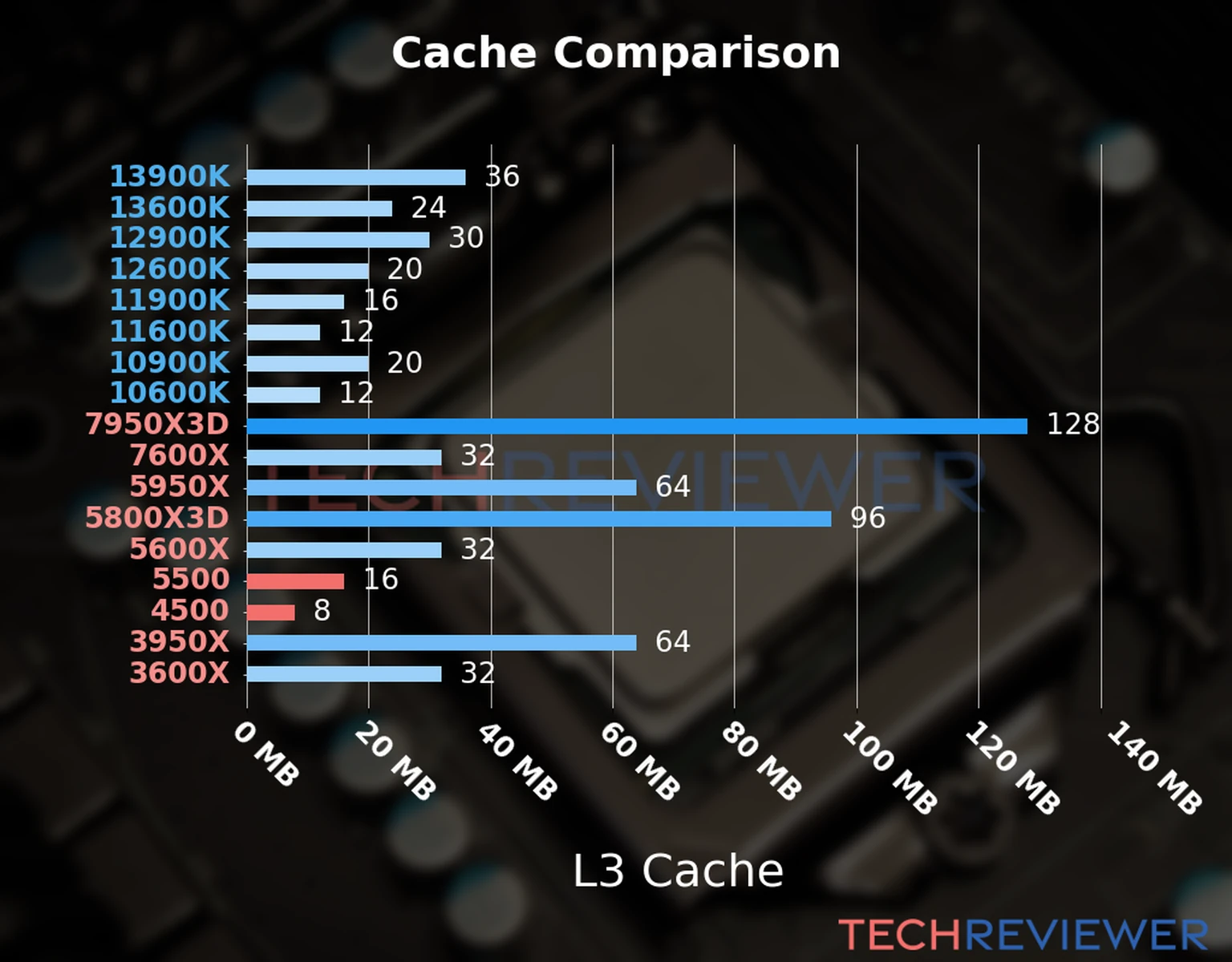 Our chart of the L3 cache capacity of the Ryzen 5 5500 CPU compared to the  Ryzen 5 4500 and other Intel and AMD CPU models. 