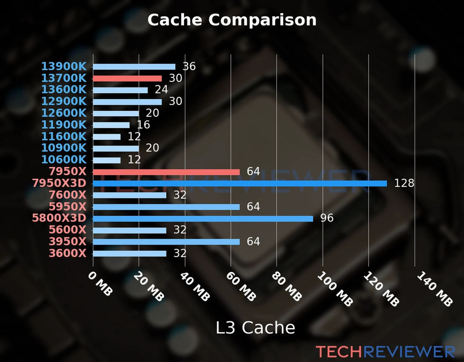 Our chart of the L3 cache capacity of the Ryzen 9 7950X CPU compared to the  Core i7-13700K and other Intel and AMD CPU models. 