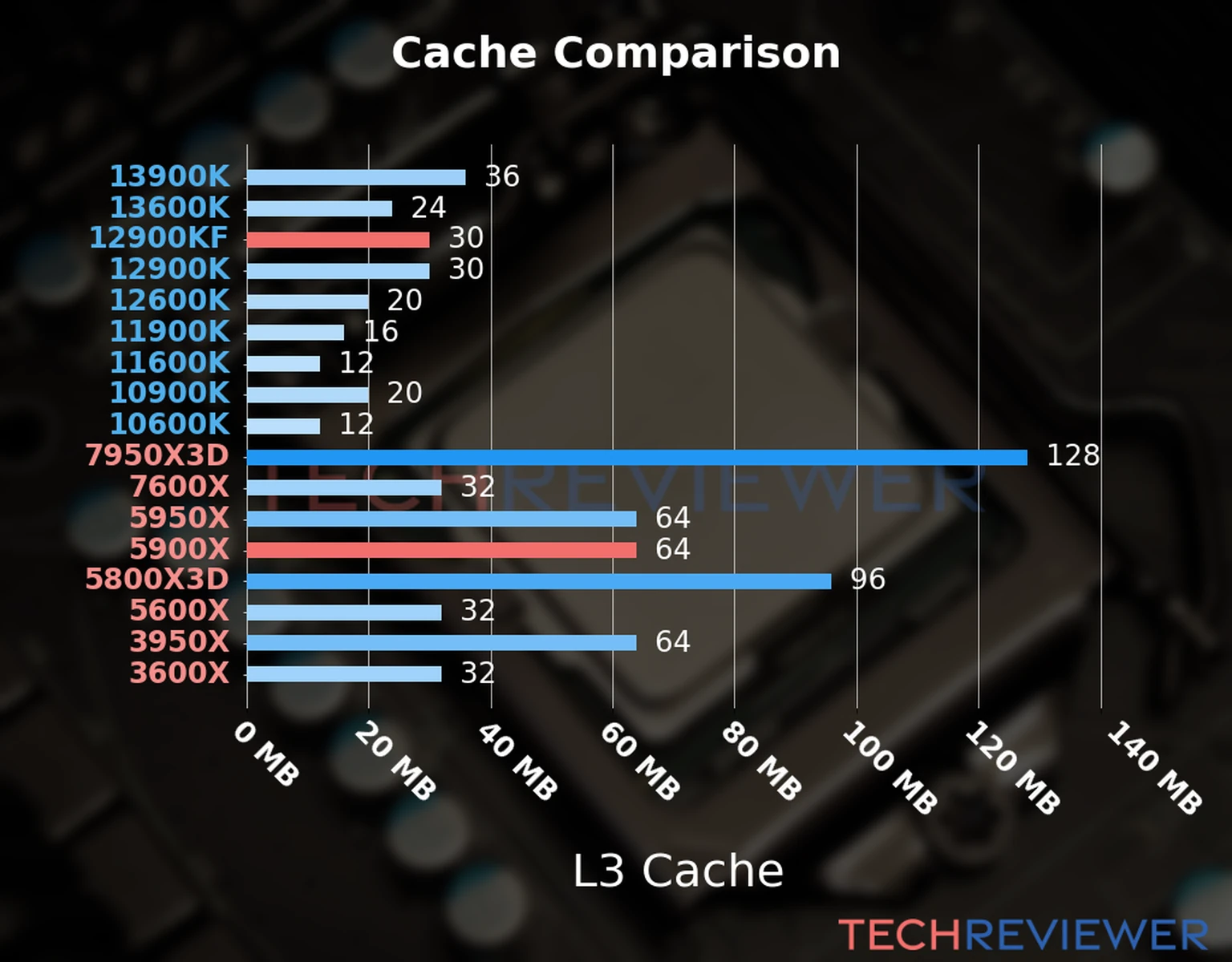 Our chart of the L3 cache capacity of the Ryzen 9 5900X CPU compared to the  Core i9-12900KF and other Intel and AMD CPU models. 