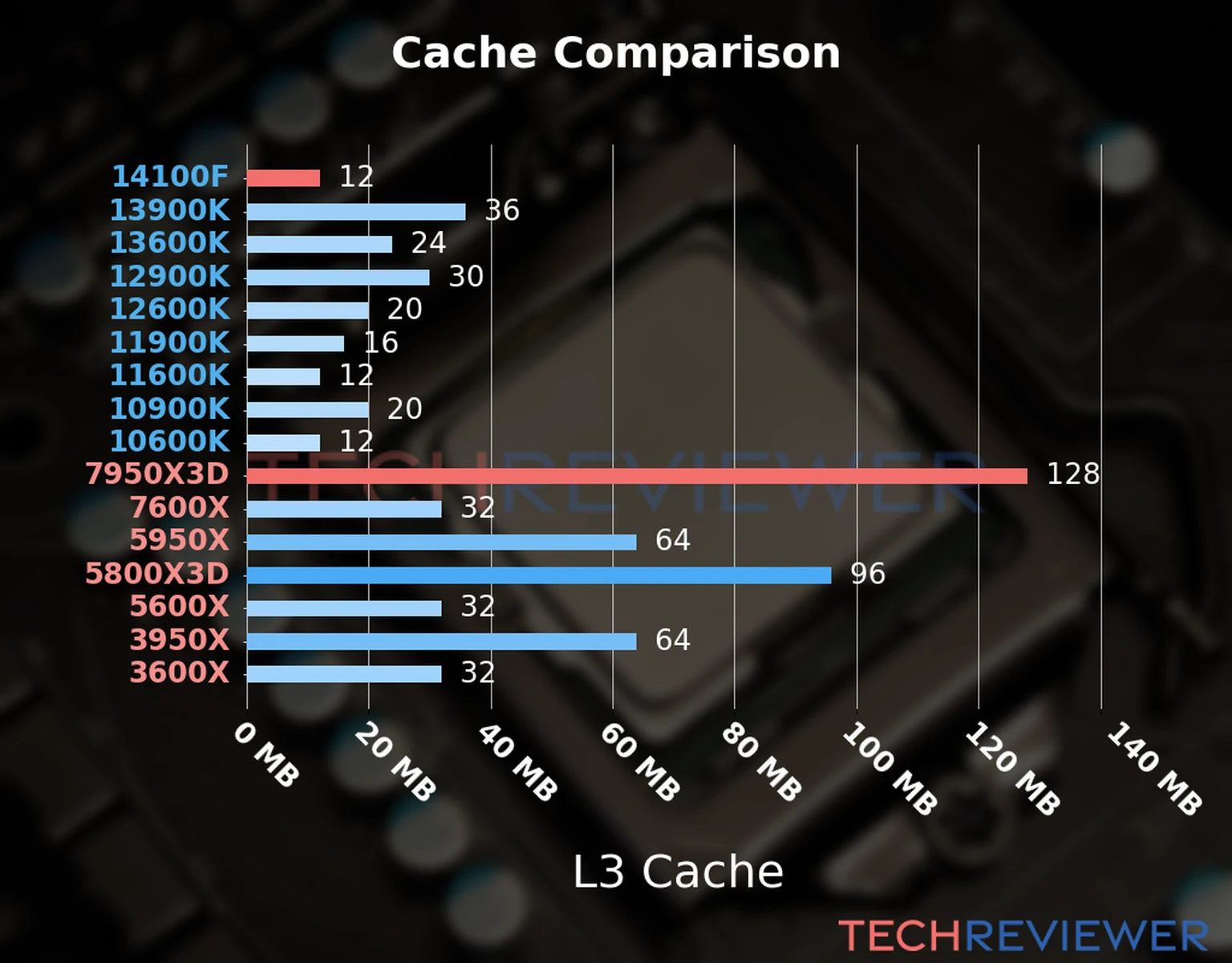 Our chart of the L3 cache capacity of the Ryzen 9 7950X3D CPU compared to the  Core i3-14100F and other Intel and AMD CPU models. 