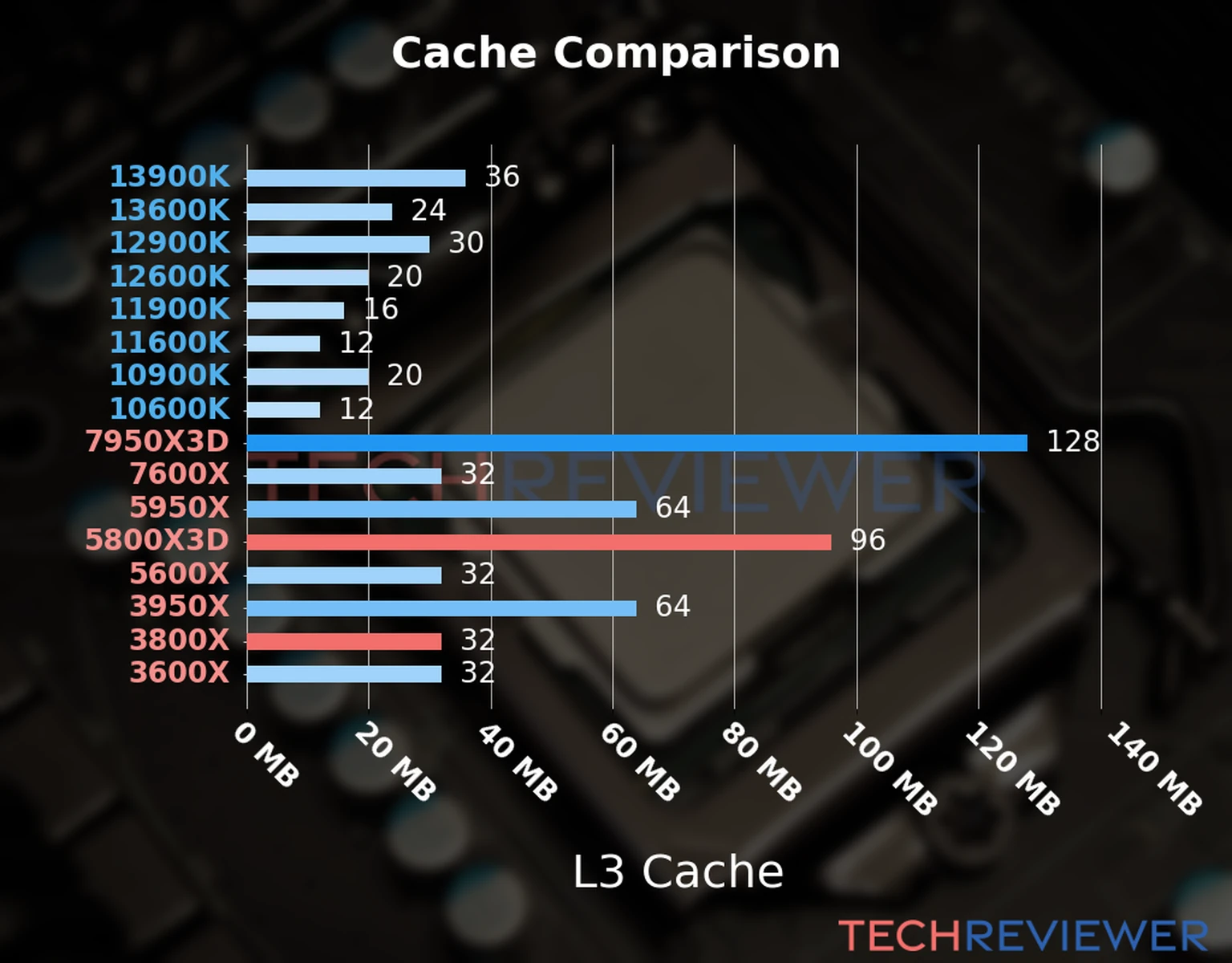 Our chart of the L3 cache capacity of the Ryzen 7 5800X3D CPU compared to the Ryzen 7 3800X and other Intel and AMD CPU models. Our chart of the L3 cache capacity of the Ryzen 7 5800X3D CPU compared to the Ryzen 7 3800X and other Intel and AMD CPU models.