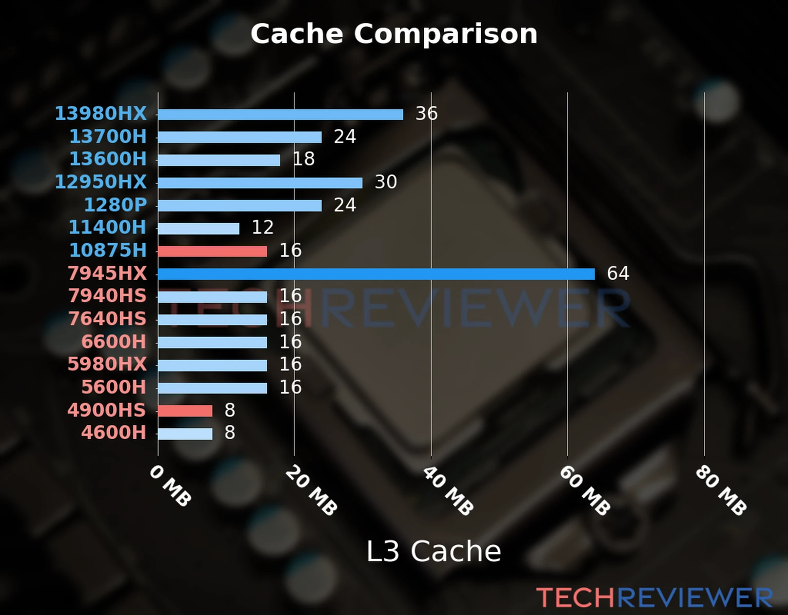 Our chart of the L3 cache capacity of the Ryzen 9 4900HS CPU compared to the  Core i7-10875H and other Intel and AMD CPU models. 