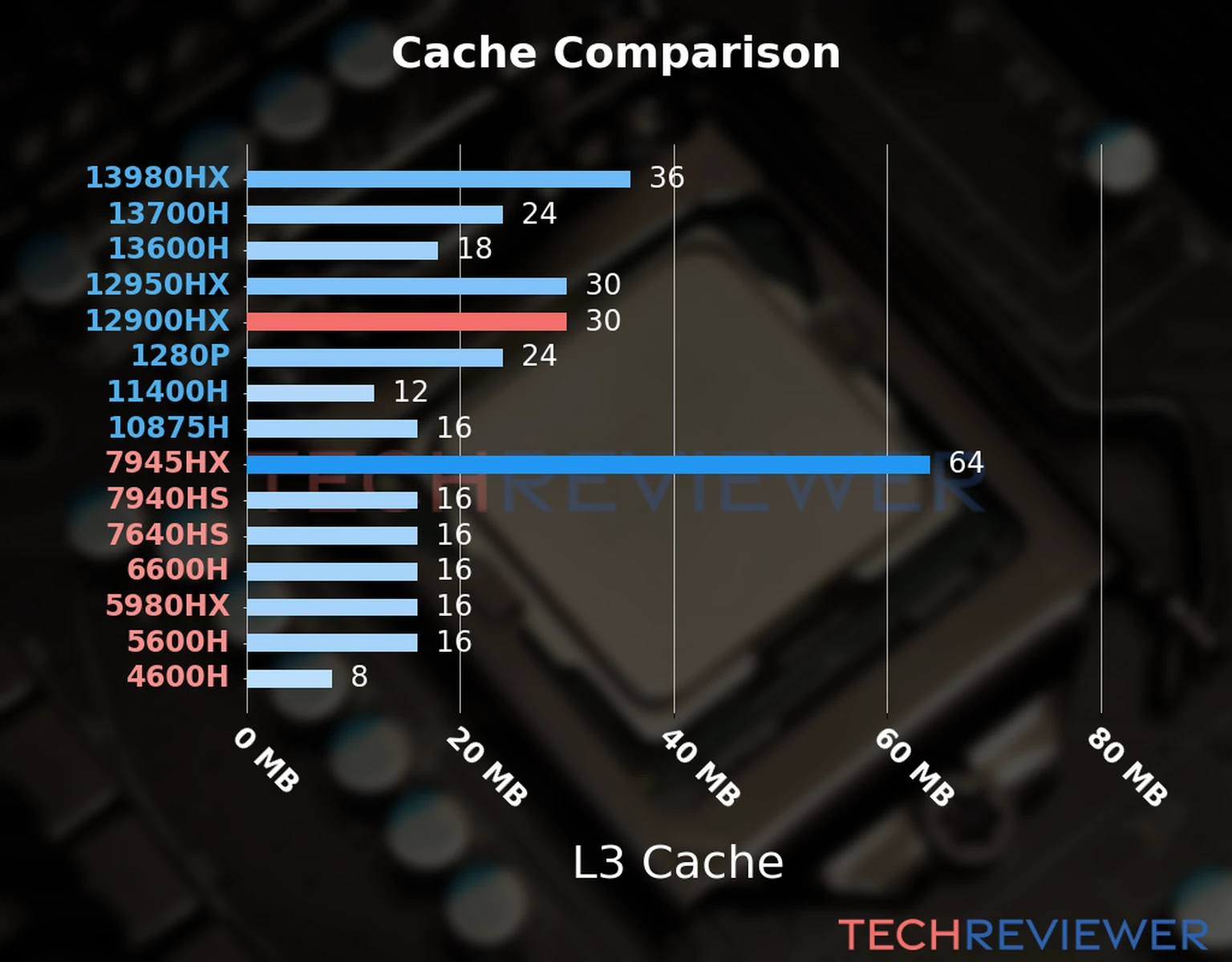 Our chart of the L3 cache capacity of the Core i9-12900HX CPU compared to other Intel and AMD CPU models. 