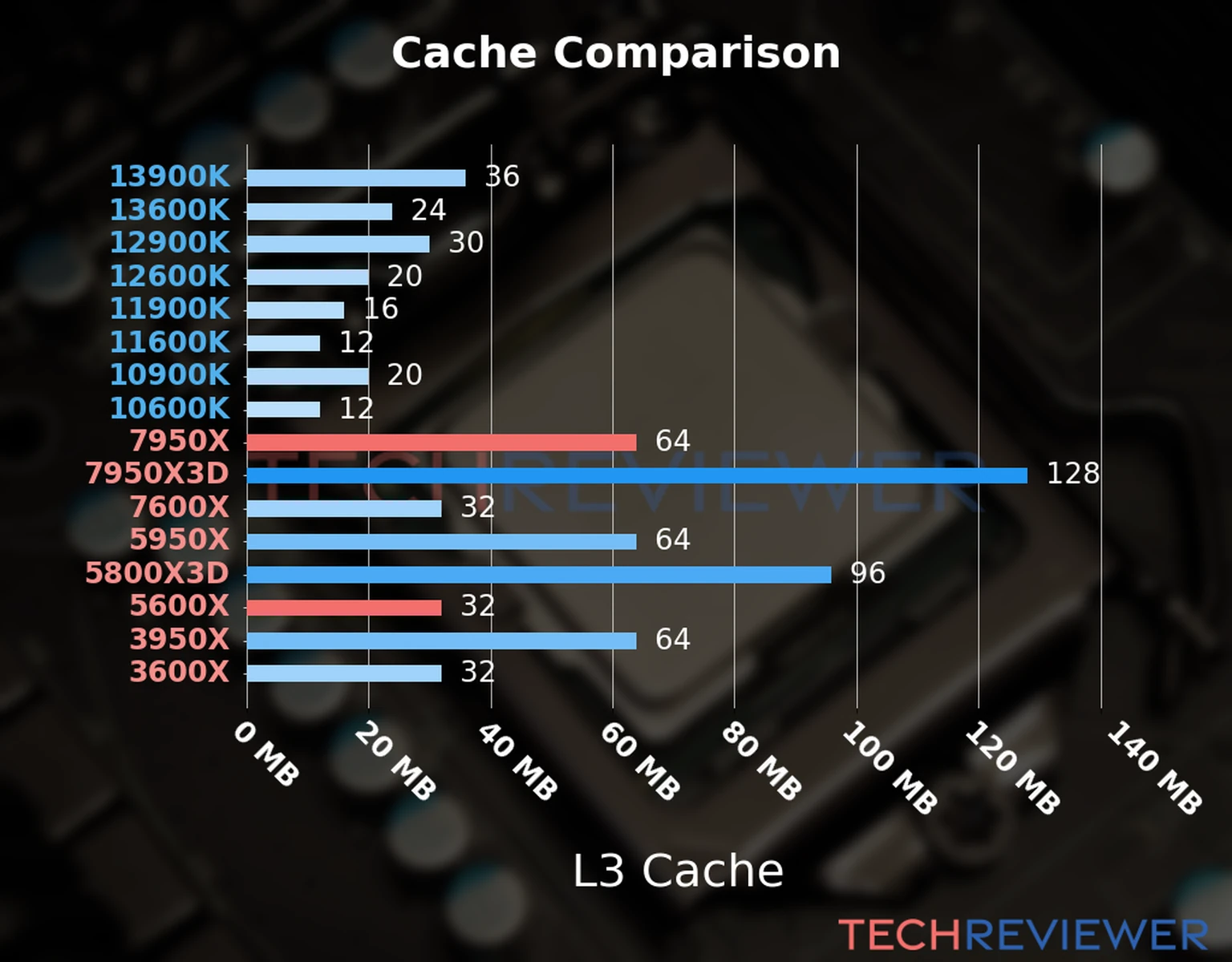 Our chart of the L3 cache capacity of the Ryzen 9 7950X CPU compared to the  Ryzen 5 5600X and other Intel and AMD CPU models. 