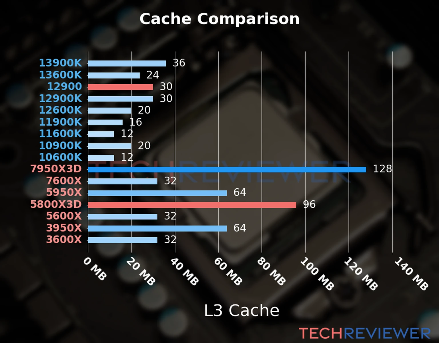 Our chart of the L3 cache capacity of the Ryzen 7 5800X3D CPU compared to the  Core i9-12900 and other Intel and AMD CPU models. 