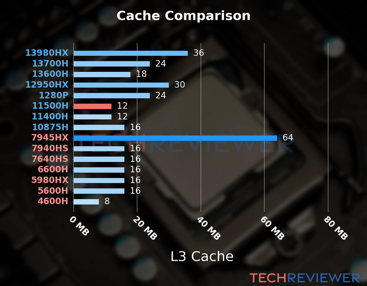 Our chart of the L3 cache capacity of the Core i5-11500H CPU compared to other Intel and AMD CPU models. Our chart of the L3 cache capacity of the Core i5-11500H CPU compared to other Intel and AMD CPU models.