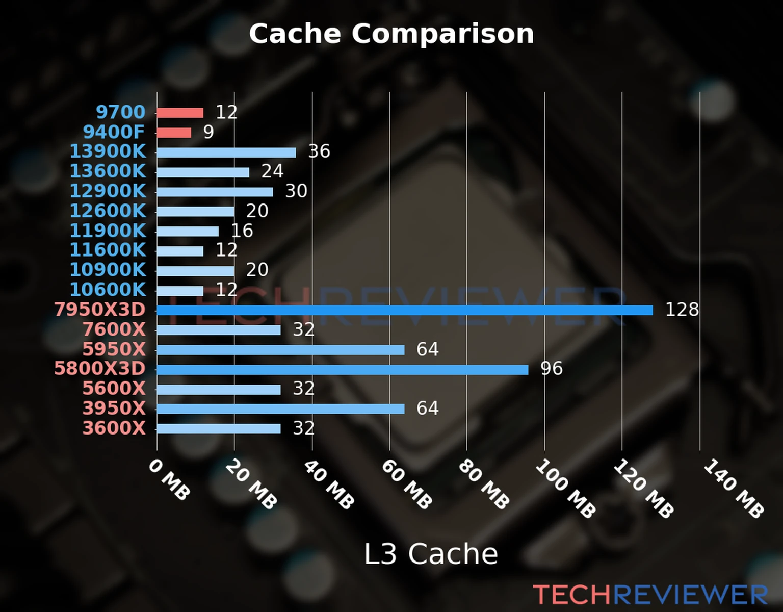 Our chart of the L3 cache capacity of the Core i7-9700 CPU compared to the  Core i5-9400F and other Intel and AMD CPU models. 