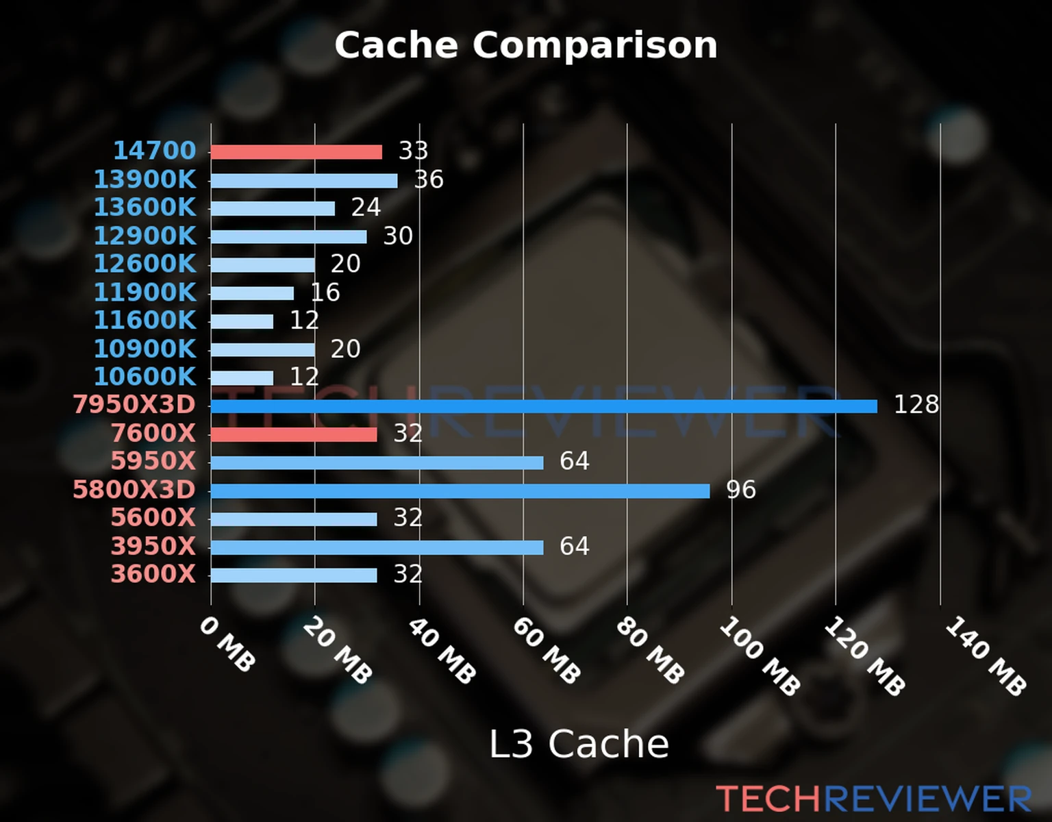 Our chart of the L3 cache capacity of the Ryzen 5 7600X CPU compared to the Core i7-14700 and other Intel and AMD CPU models. Our chart of the L3 cache capacity of the Ryzen 5 7600X CPU compared to the Core i7-14700 and other Intel and AMD CPU models.