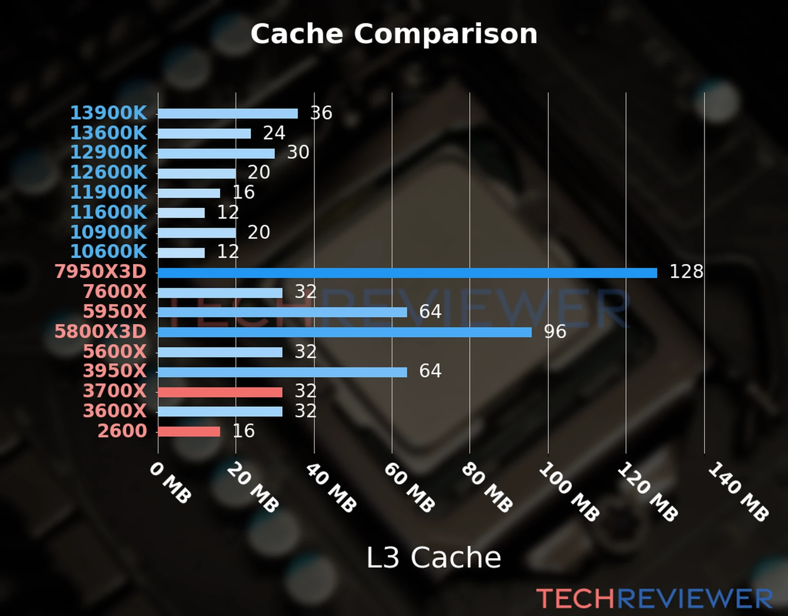 Our chart of the L3 cache capacity of the Ryzen 7 3700X CPU compared to the  Ryzen 5 2600 and other Intel and AMD CPU models. 