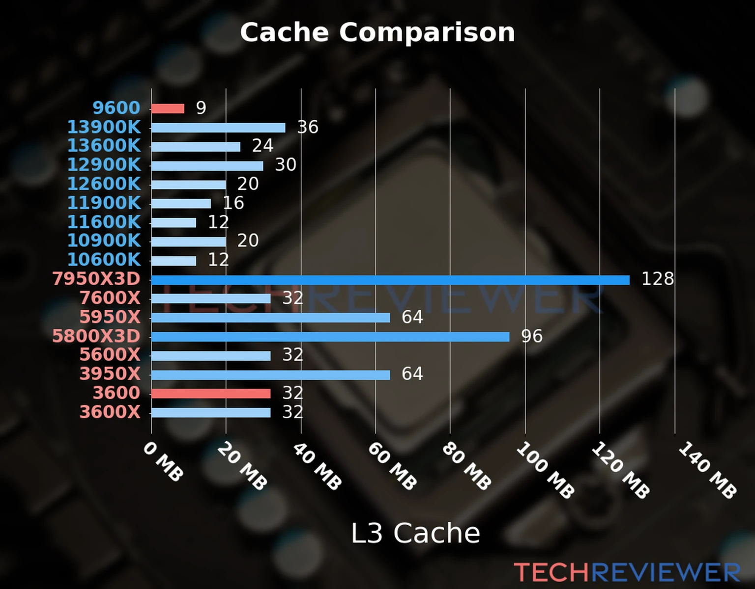 Our chart of the L3 cache capacity of the Ryzen 5 3600 CPU compared to the  Core i5-9600 and other Intel and AMD CPU models. 