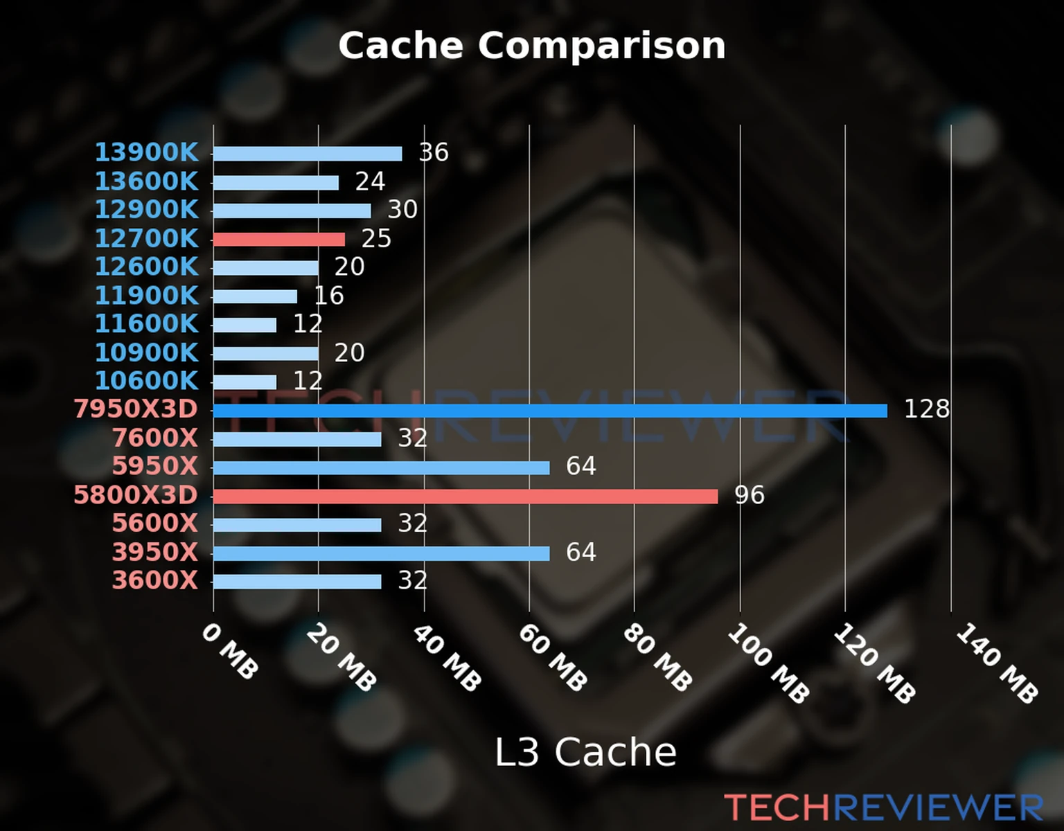 Our chart of the L3 cache capacity of the Ryzen 7 5800X3D CPU compared to the  Core i7-12700K and other Intel and AMD CPU models. 