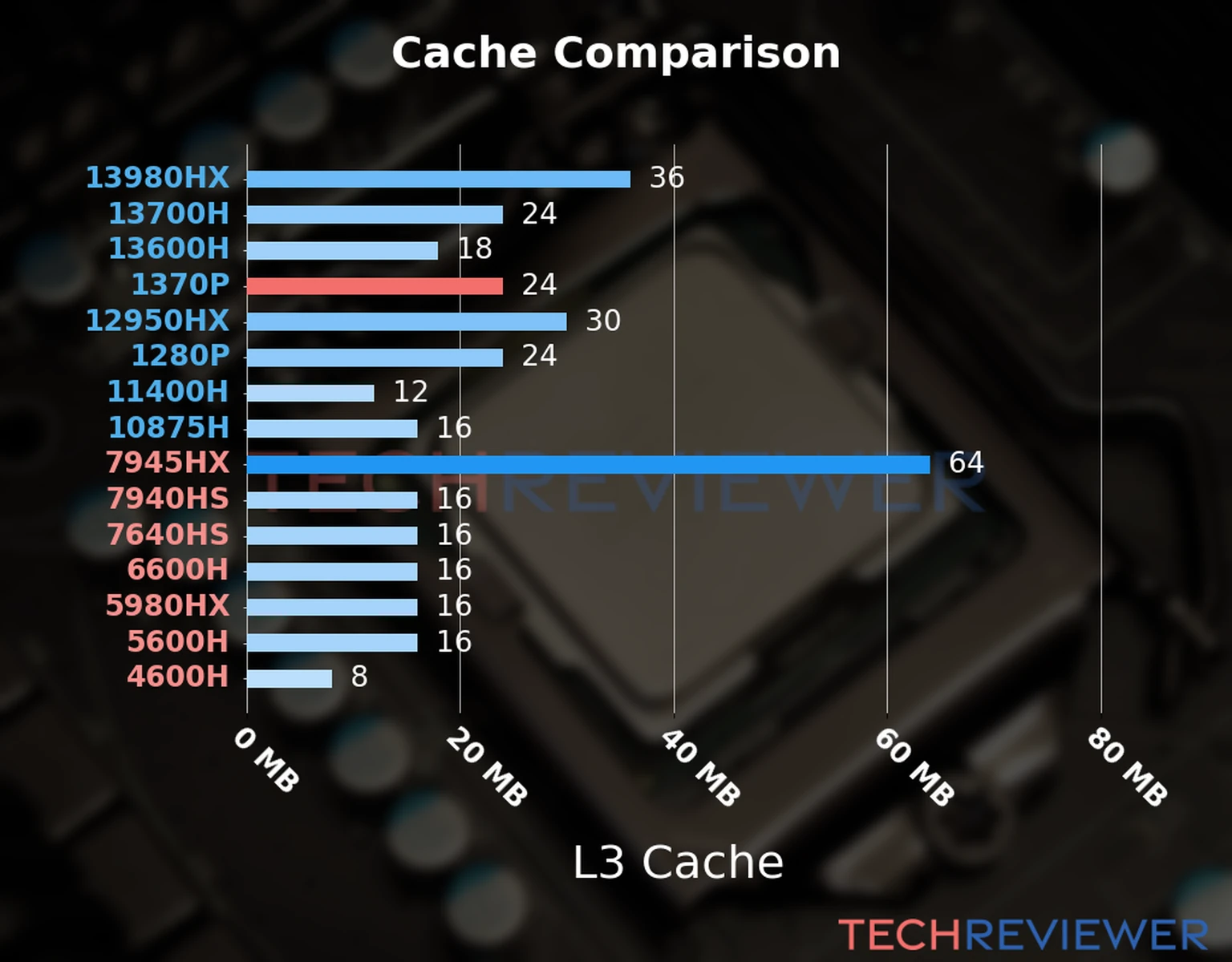 Our chart of the L3 cache capacity of the Core i7-1370P CPU compared to other Intel and AMD CPU models. 