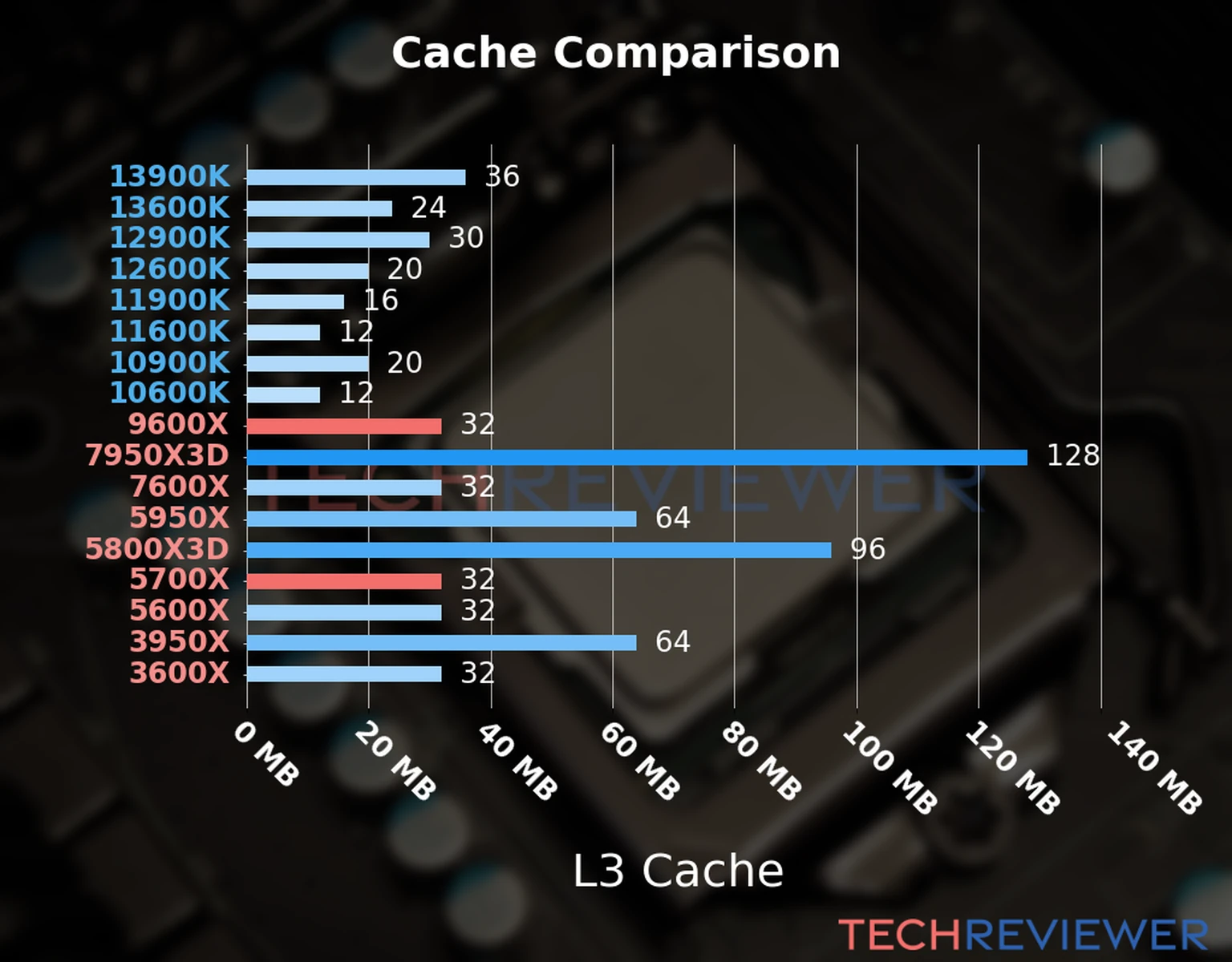 Our chart of the L3 cache capacity of the Ryzen 9 9600X CPU compared to the  Ryzen 7 5700X and other Intel and AMD CPU models. 
