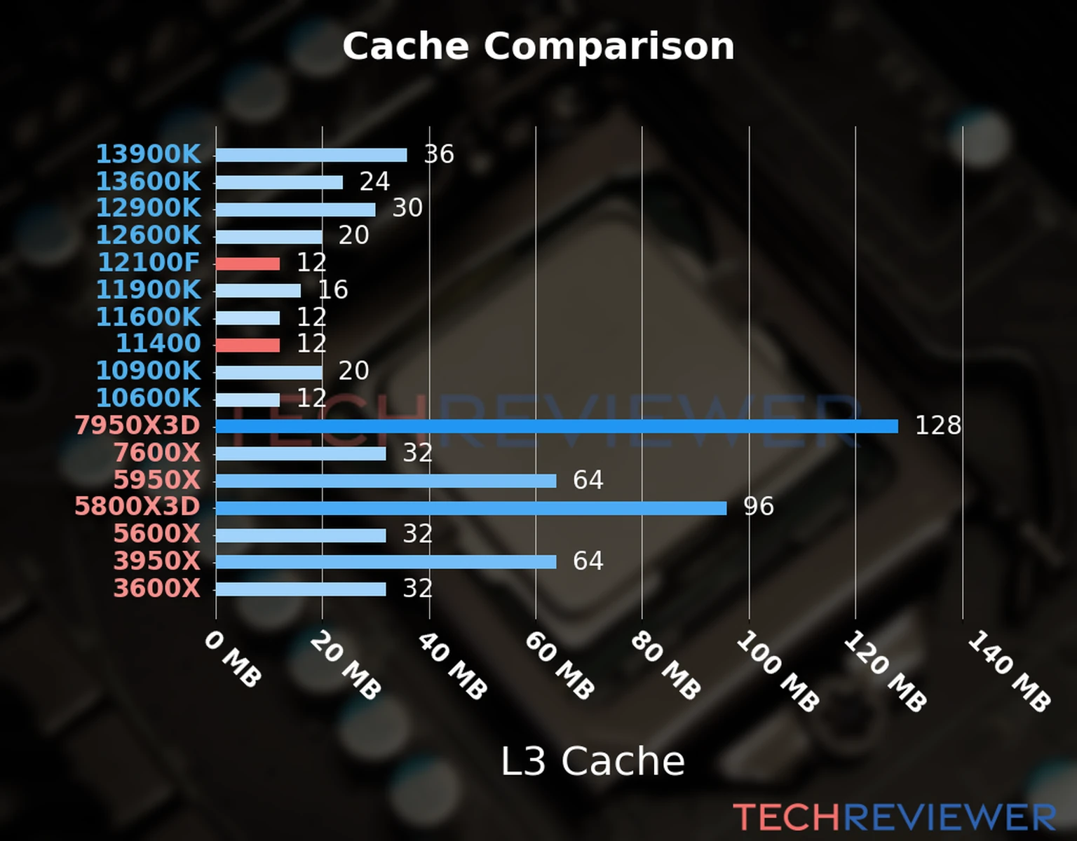 Our chart of the L3 cache capacity of the Core i3-12100F CPU compared to the  Core i5-11400 and other Intel and AMD CPU models. 