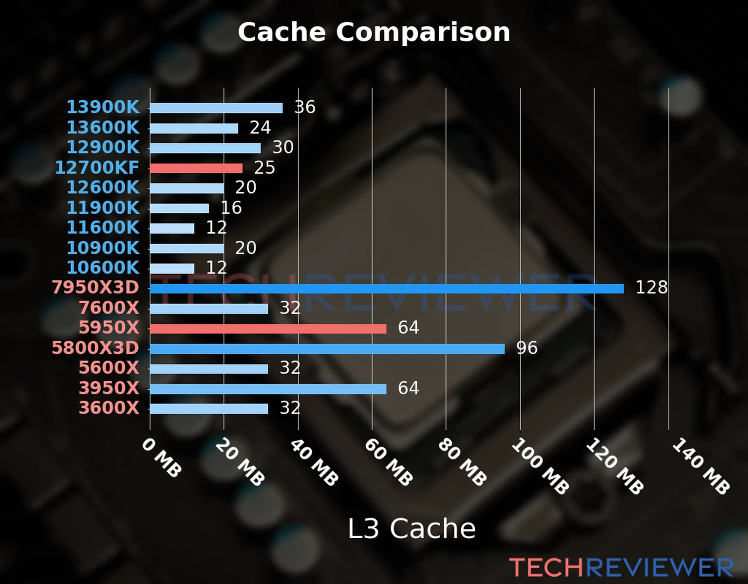 Our chart of the L3 cache capacity of the Ryzen 9 5950X CPU compared to the  Core i7-12700KF and other Intel and AMD CPU models. 