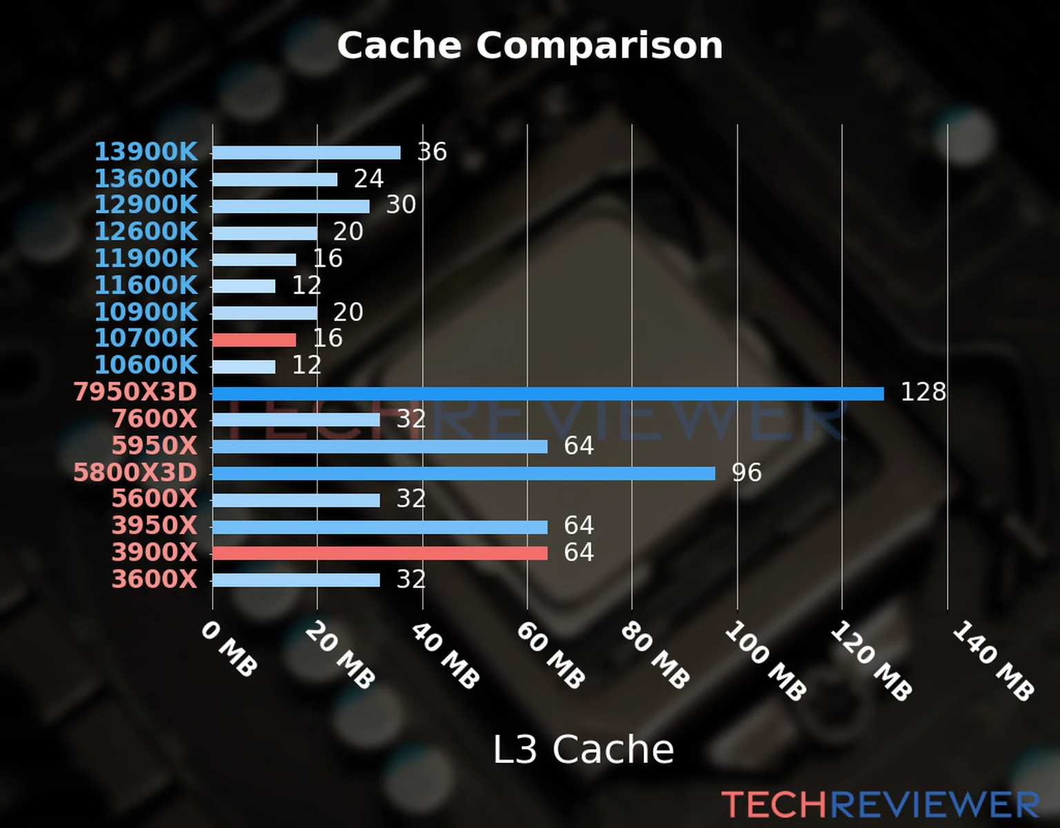 Our chart of the L3 cache capacity of the Ryzen 9 3900X CPU compared to the  Core i7-10700K and other Intel and AMD CPU models. 