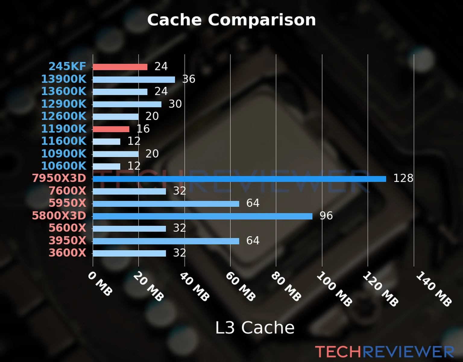 Our chart of the L3 cache capacity of the Core Ultra 5 245KF CPU compared to the Core i9-11900K and other Intel and AMD CPU models. Our chart of the L3 cache capacity of the Core Ultra 5 245KF CPU compared to the Core i9-11900K and other Intel and AMD CPU models.
