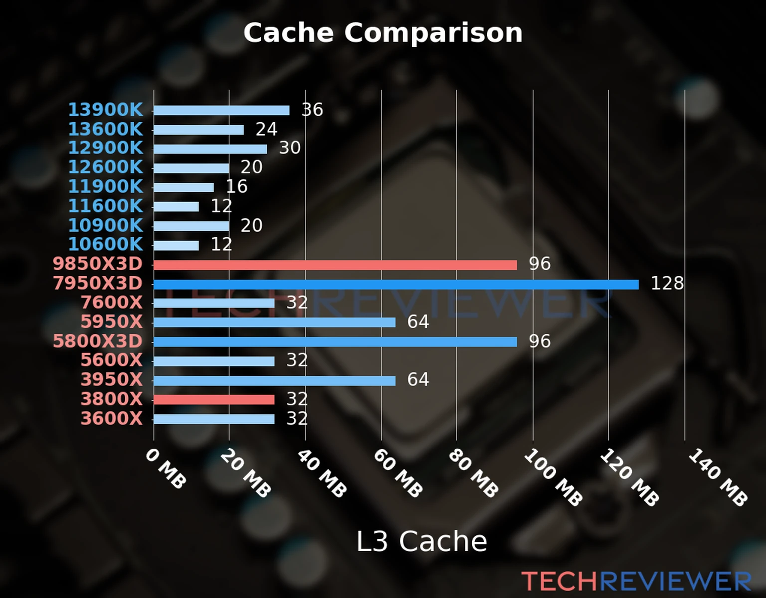 Our chart of the L3 cache capacity of the Ryzen 7 9850X3D CPU compared to the  Ryzen 7 3800X and other Intel and AMD CPU models. 