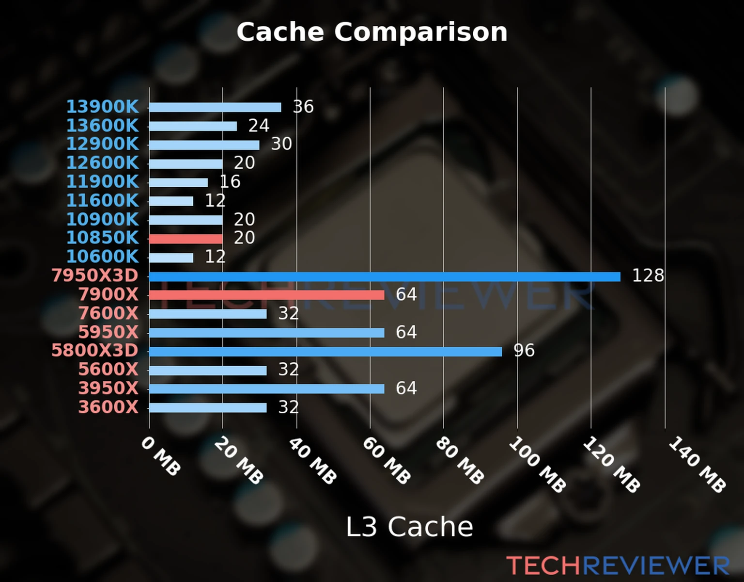 Our chart of the L3 cache capacity of the Ryzen 9 7900X CPU compared to the Core i9-10850K and other Intel and AMD CPU models. Our chart of the L3 cache capacity of the Ryzen 9 7900X CPU compared to the Core i9-10850K and other Intel and AMD CPU models.