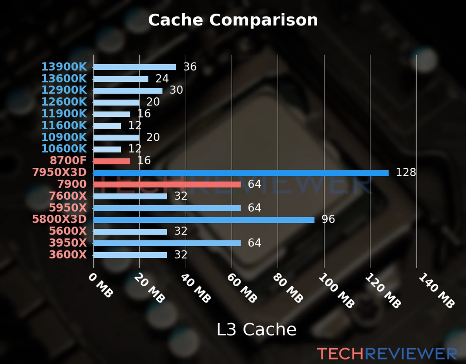 Our chart of the L3 cache capacity of the Ryzen 7 8700F CPU compared to the  Ryzen 9 7900 and other Intel and AMD CPU models. 