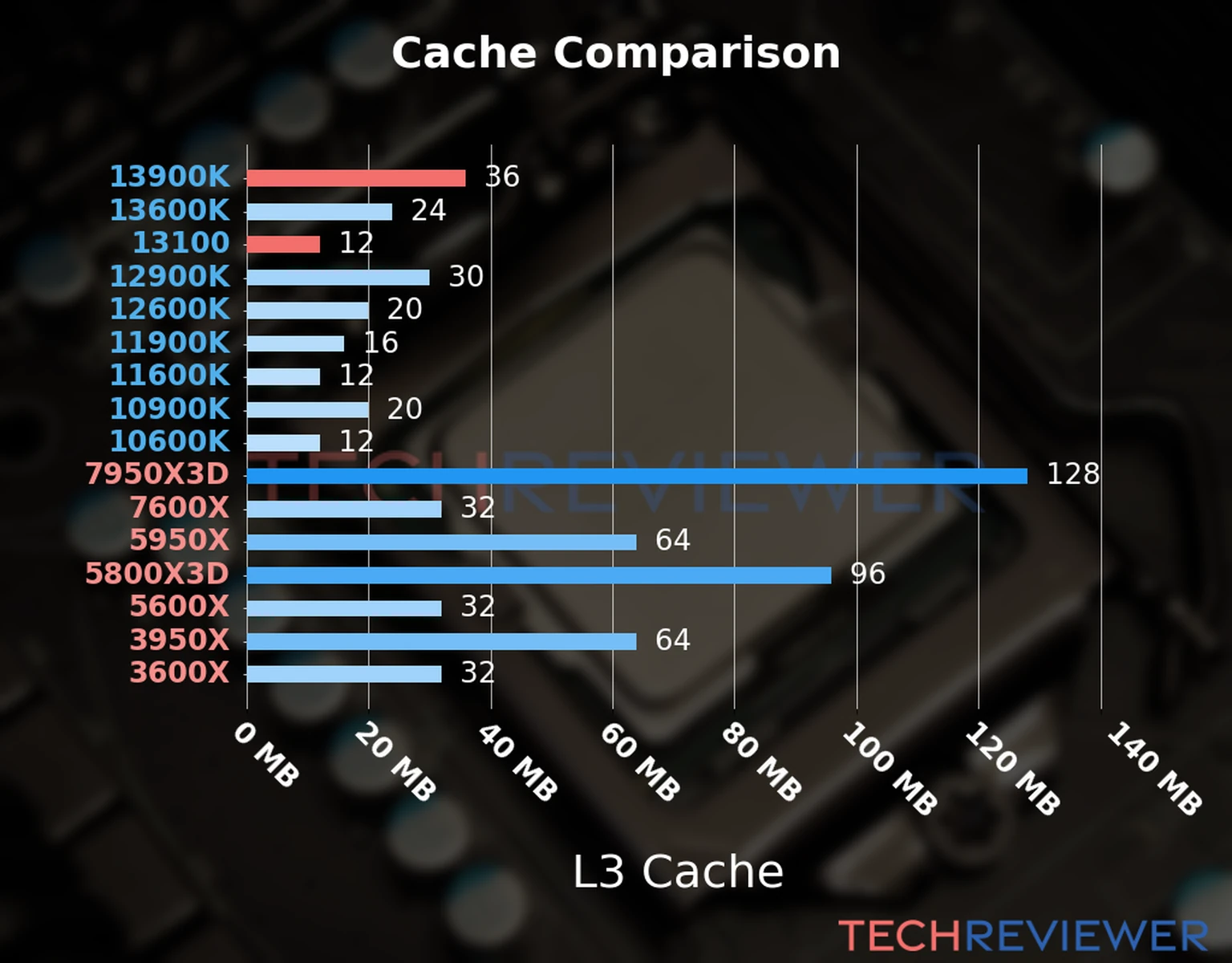 Our chart of the L3 cache capacity of the Core i9-13900K CPU compared to the  Core i3-13100 and other Intel and AMD CPU models. 