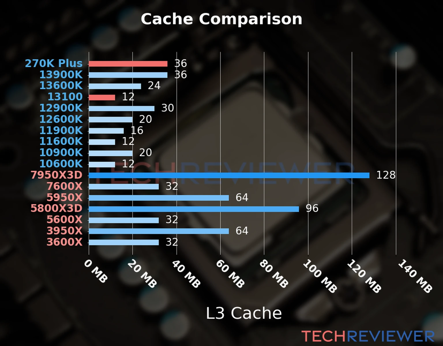 Our chart of the L3 cache capacity of the Core Ultra 7 270K Plus CPU compared to the  Core i3-13100 and other Intel and AMD CPU models. 