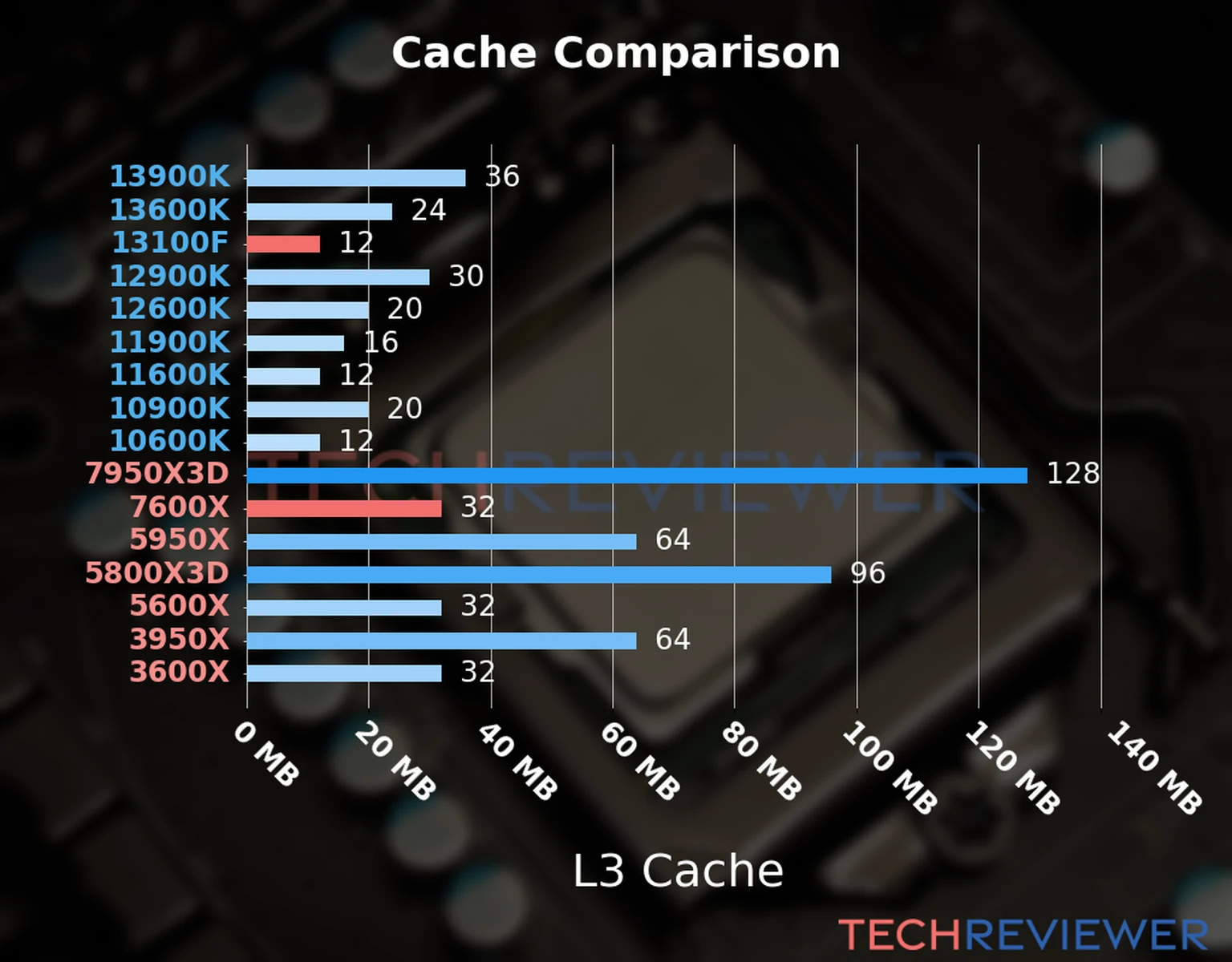 Our chart of the L3 cache capacity of the Ryzen 5 7600X CPU compared to the  Core i3-13100F and other Intel and AMD CPU models. 