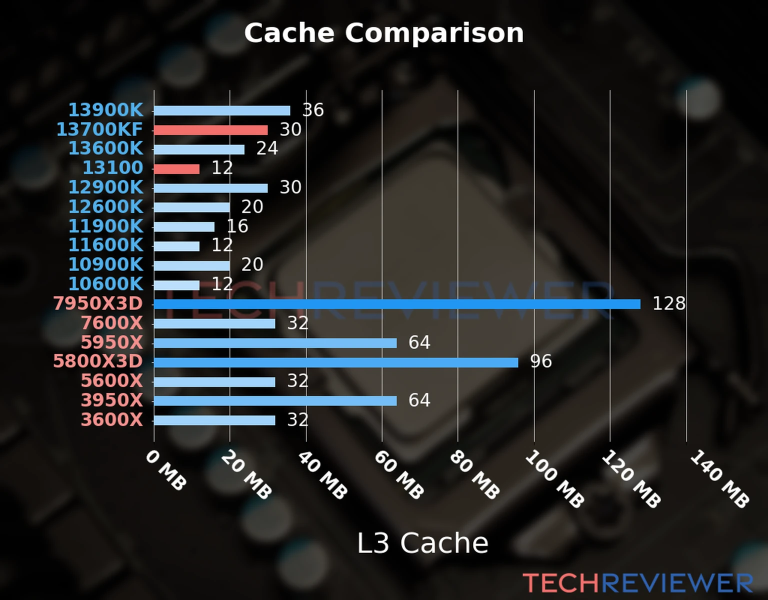 Our chart of the L3 cache capacity of the Core i7-13700KF CPU compared to the Core i3-13100 and other Intel and AMD CPU models. Our chart of the L3 cache capacity of the Core i7-13700KF CPU compared to the Core i3-13100 and other Intel and AMD CPU models.