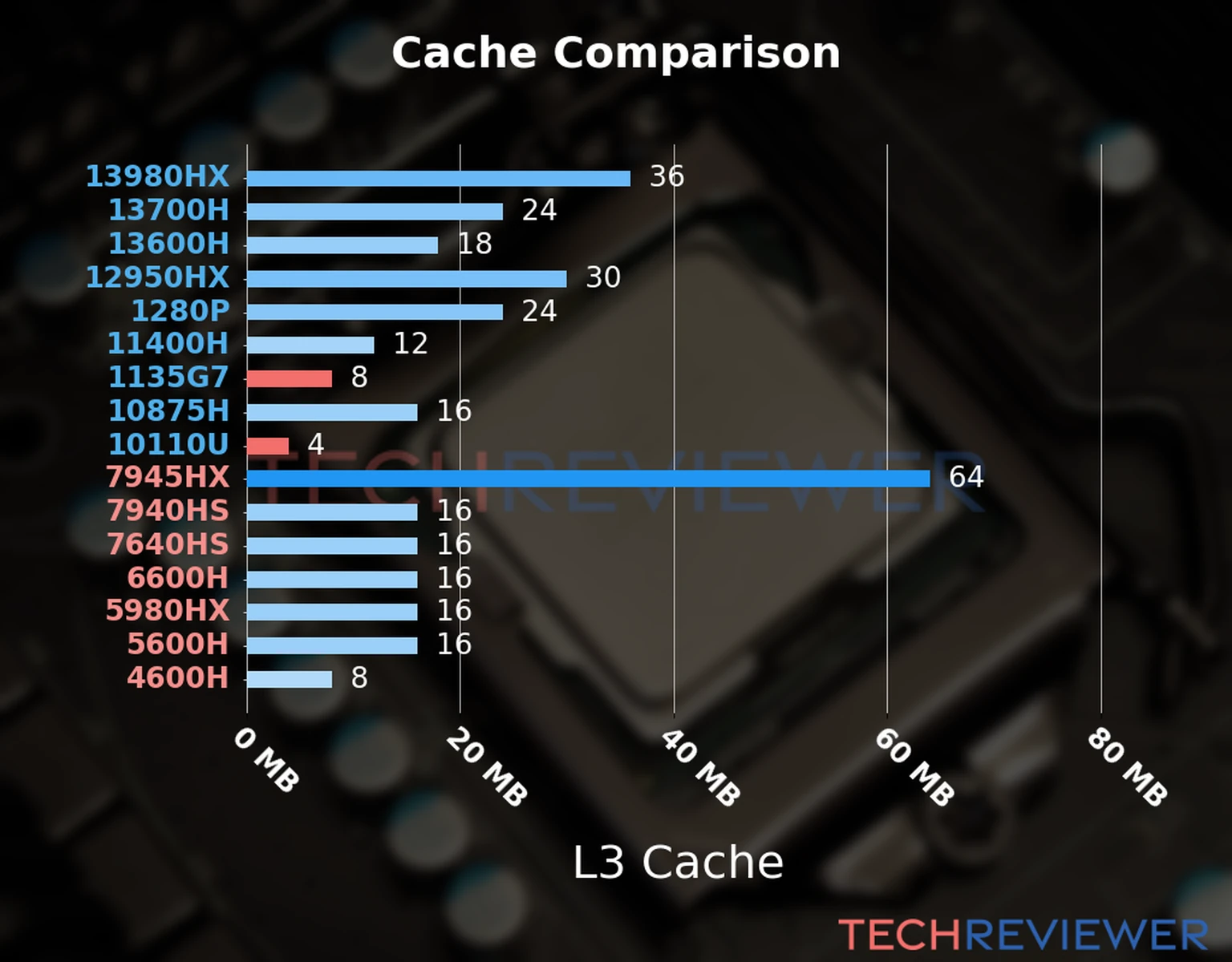 Our chart of the L3 cache capacity of the Core i5-1135G7 CPU compared to the  Core i3-10110U and other Intel and AMD CPU models. 