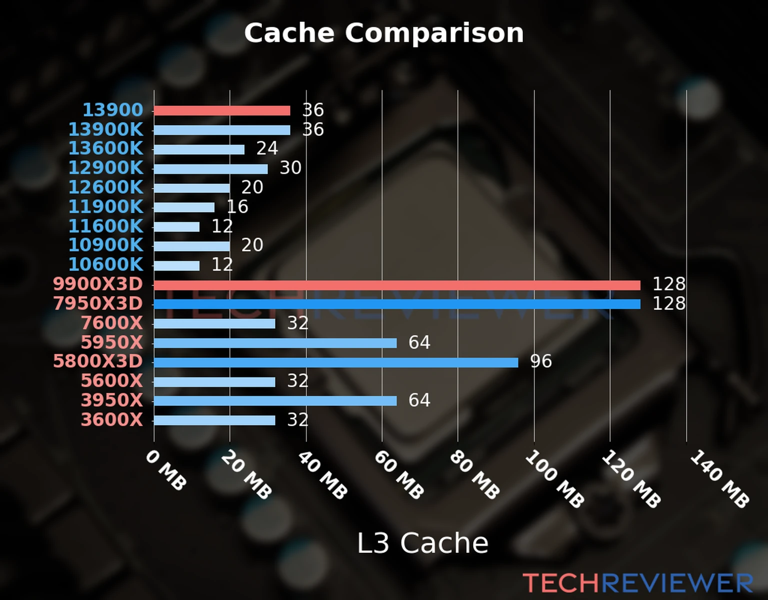 Our chart of the L3 cache capacity of the Ryzen 9 9900X3D CPU compared to the Core i9-13900 and other Intel and AMD CPU models. Our chart of the L3 cache capacity of the Ryzen 9 9900X3D CPU compared to the Core i9-13900 and other Intel and AMD CPU models.
