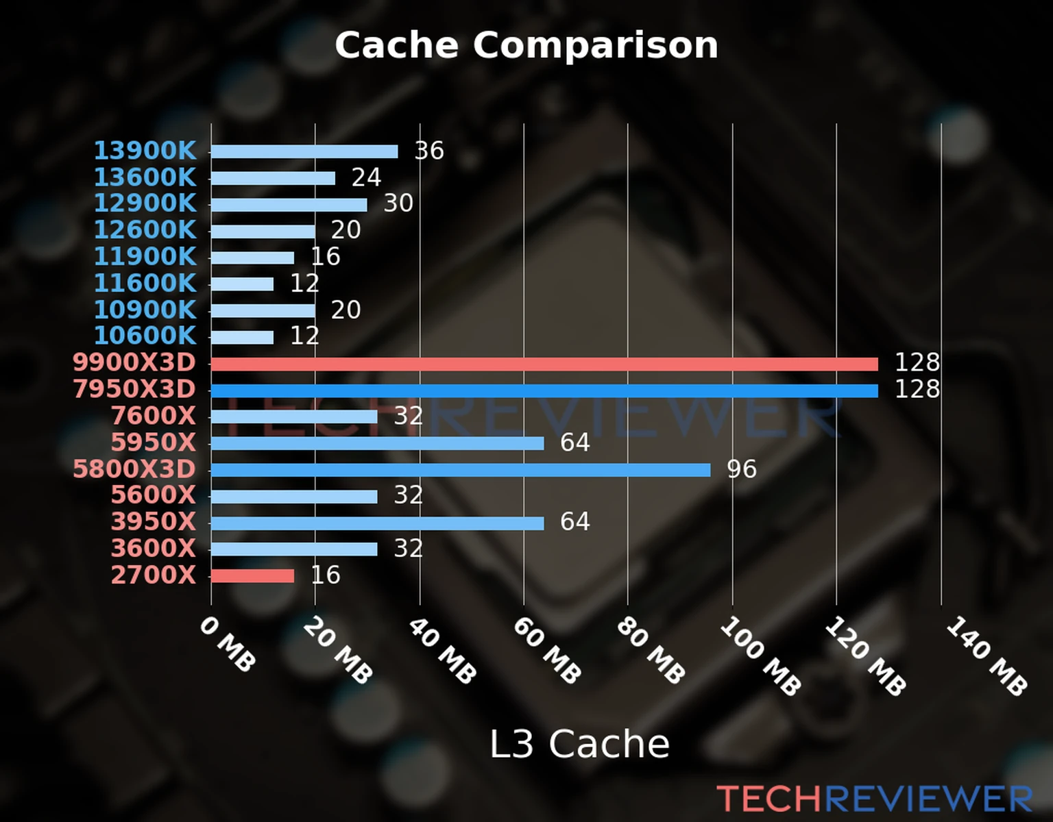 Our chart of the L3 cache capacity of the Ryzen 9 9900X3D CPU compared to the  Ryzen 7 2700X and other Intel and AMD CPU models. 