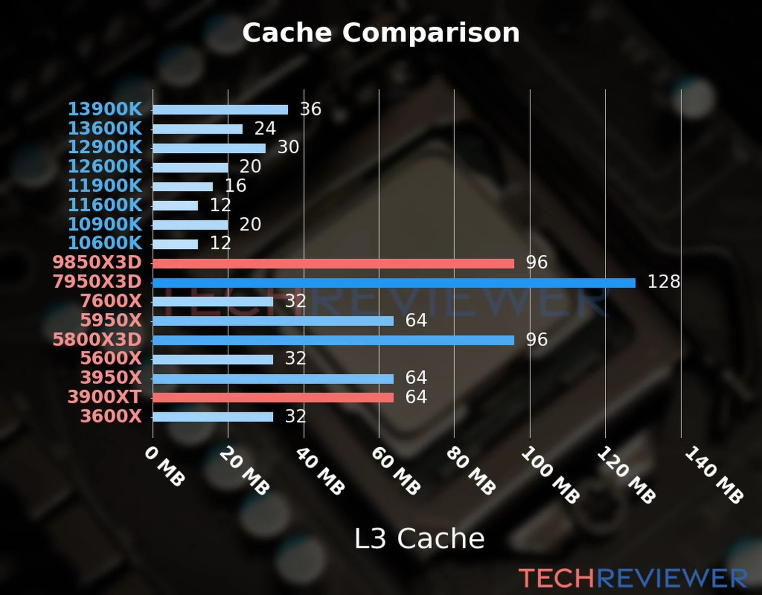 Our chart of the L3 cache capacity of the Ryzen 7 9850X3D CPU compared to the  Ryzen 9 3900XT and other Intel and AMD CPU models. 