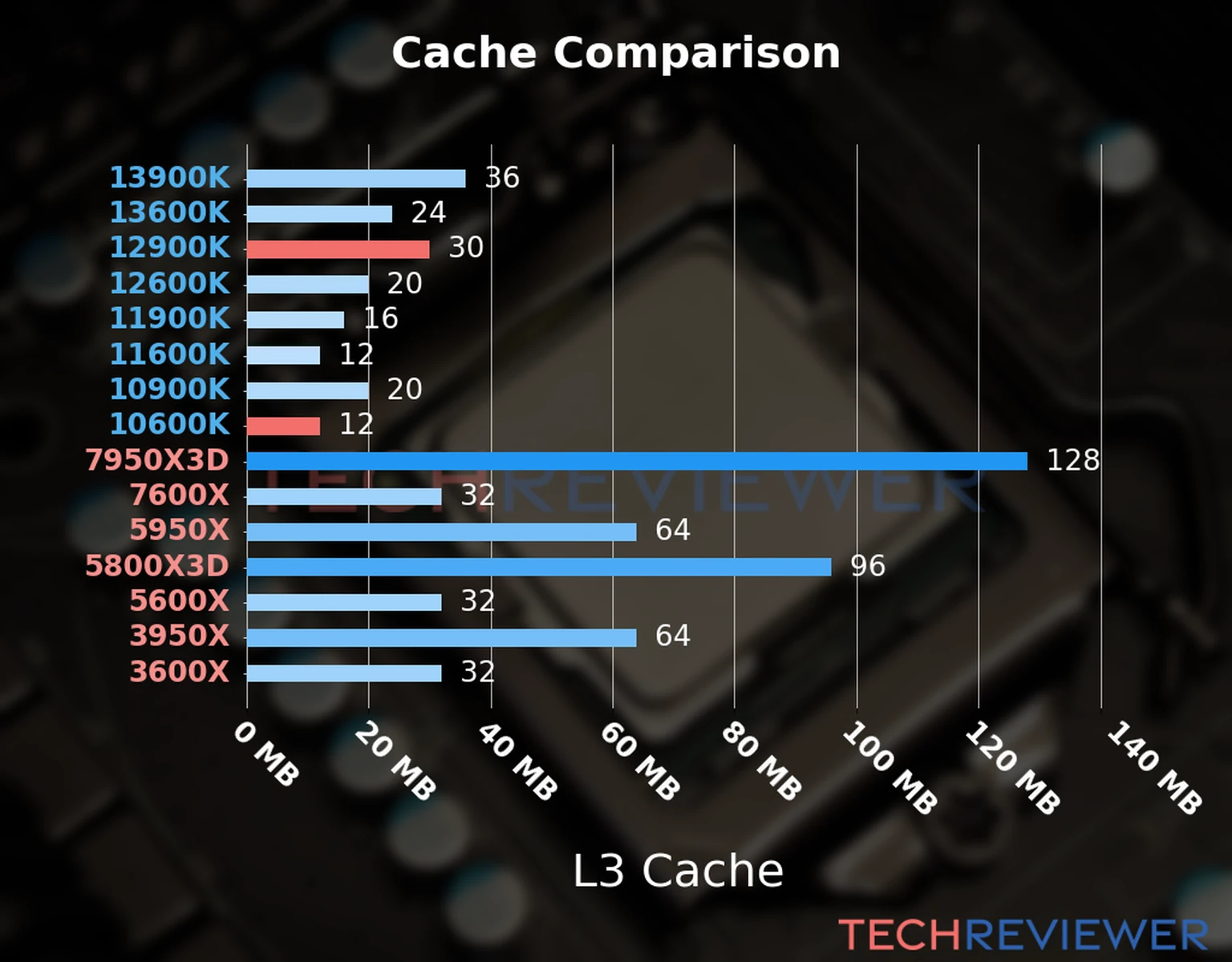 Our chart of the L3 cache capacity of the Core i9-12900K CPU compared to the  Core i5-10600K and other Intel and AMD CPU models. 